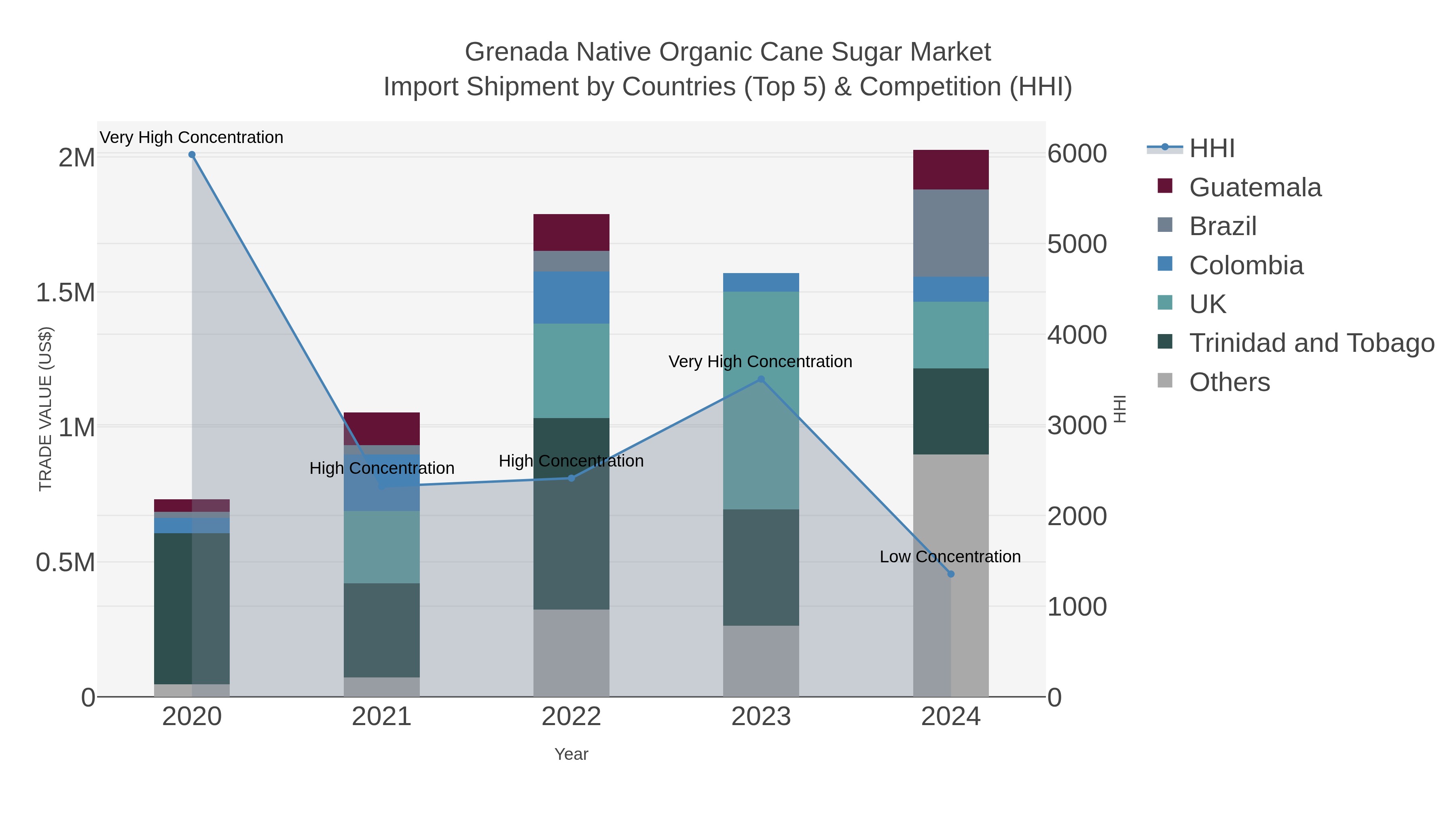 Grenada Native Organic Cane Sugar Market Import Shipment by Countries (Top 5) & Competition (HHI)