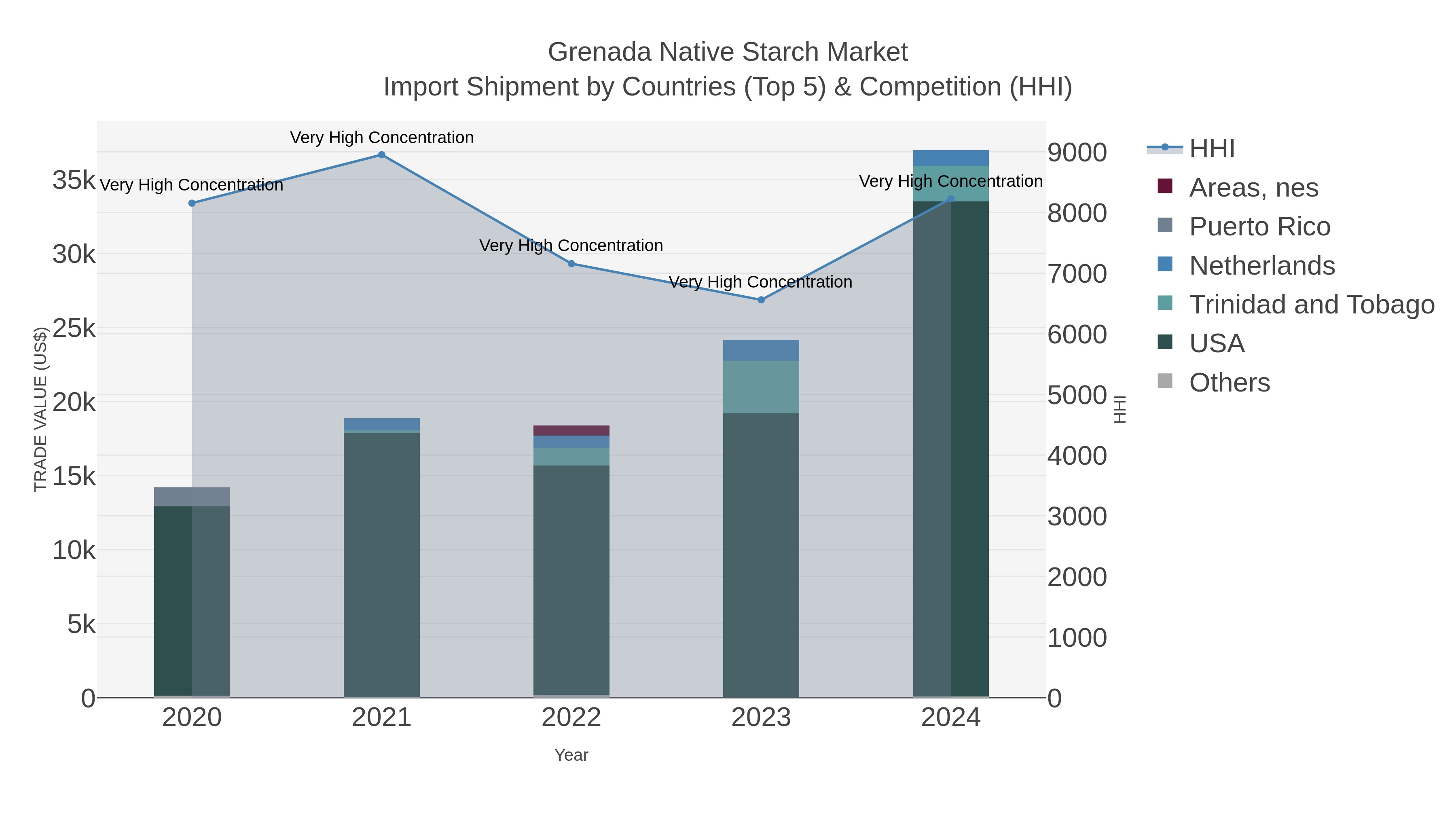 Grenada Native Starch Market Import Shipment by Countries (Top 5) & Competition (HHI)