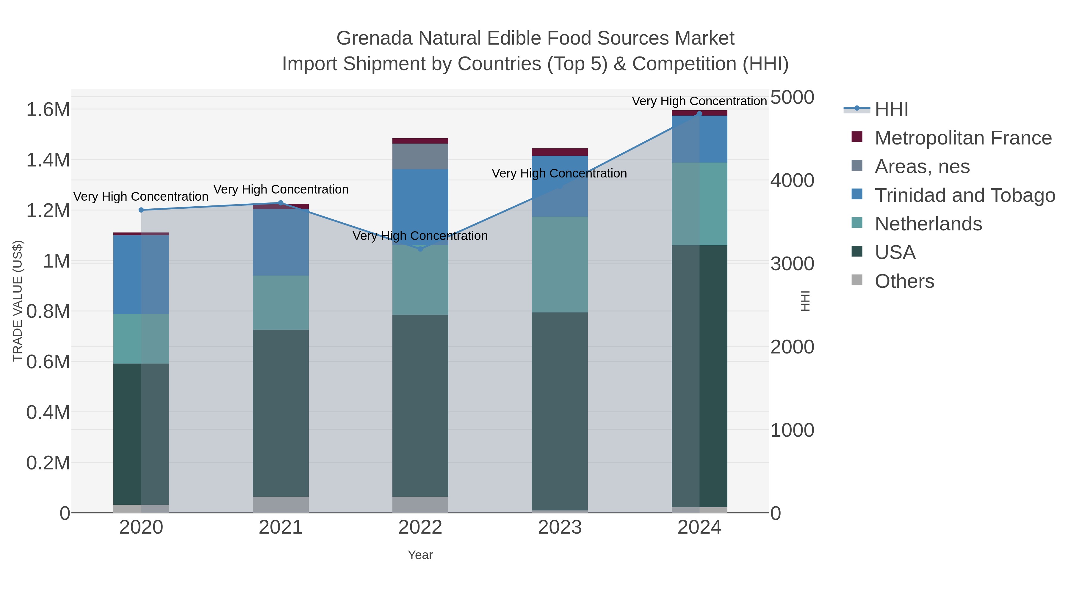 Grenada Natural Edible Food Sources Market Import Shipment by Countries (Top 5) & Competition (HHI)