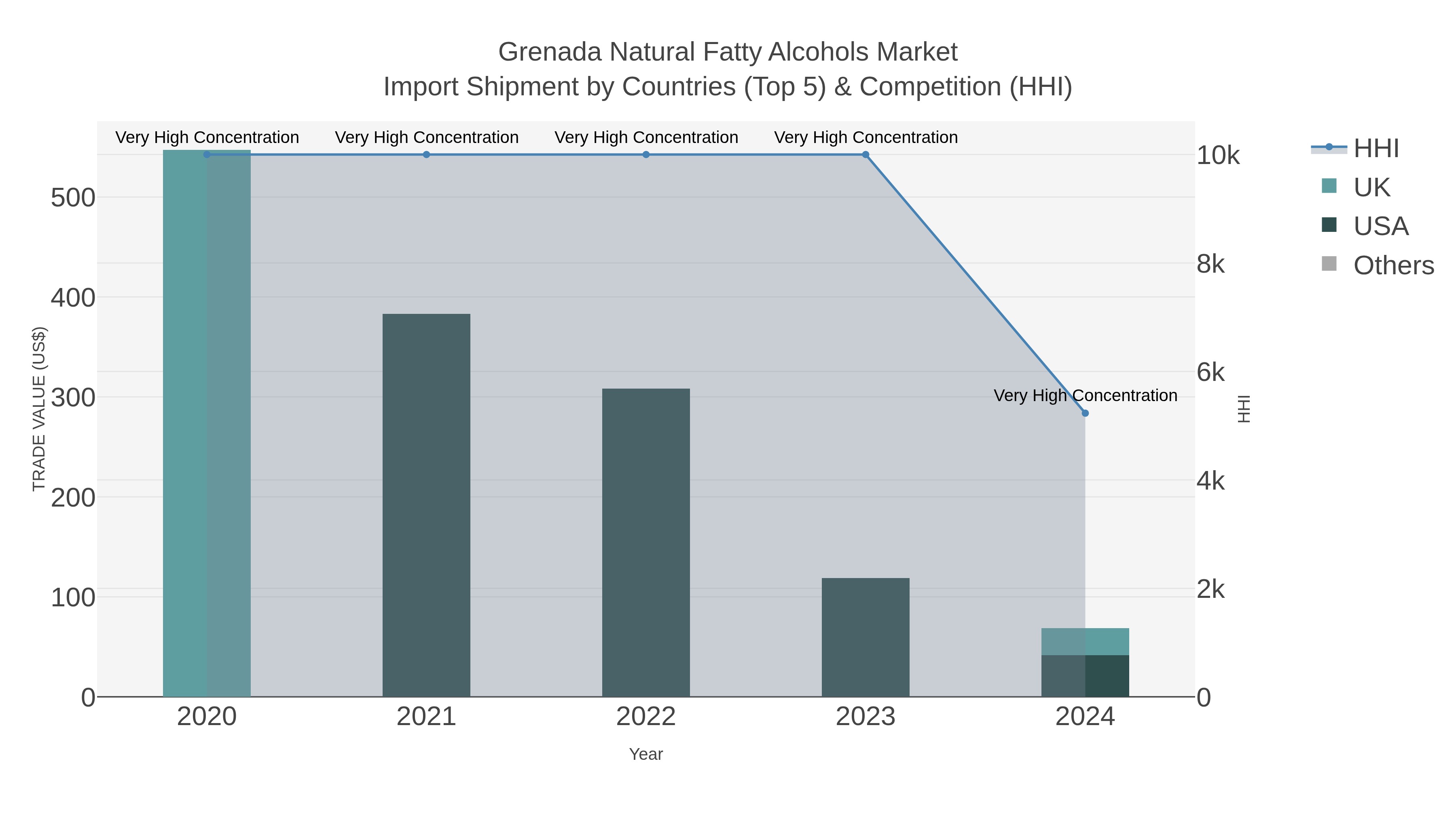 Grenada Natural Fatty Alcohols Market Import Shipment by Countries (Top 5) & Competition (HHI)