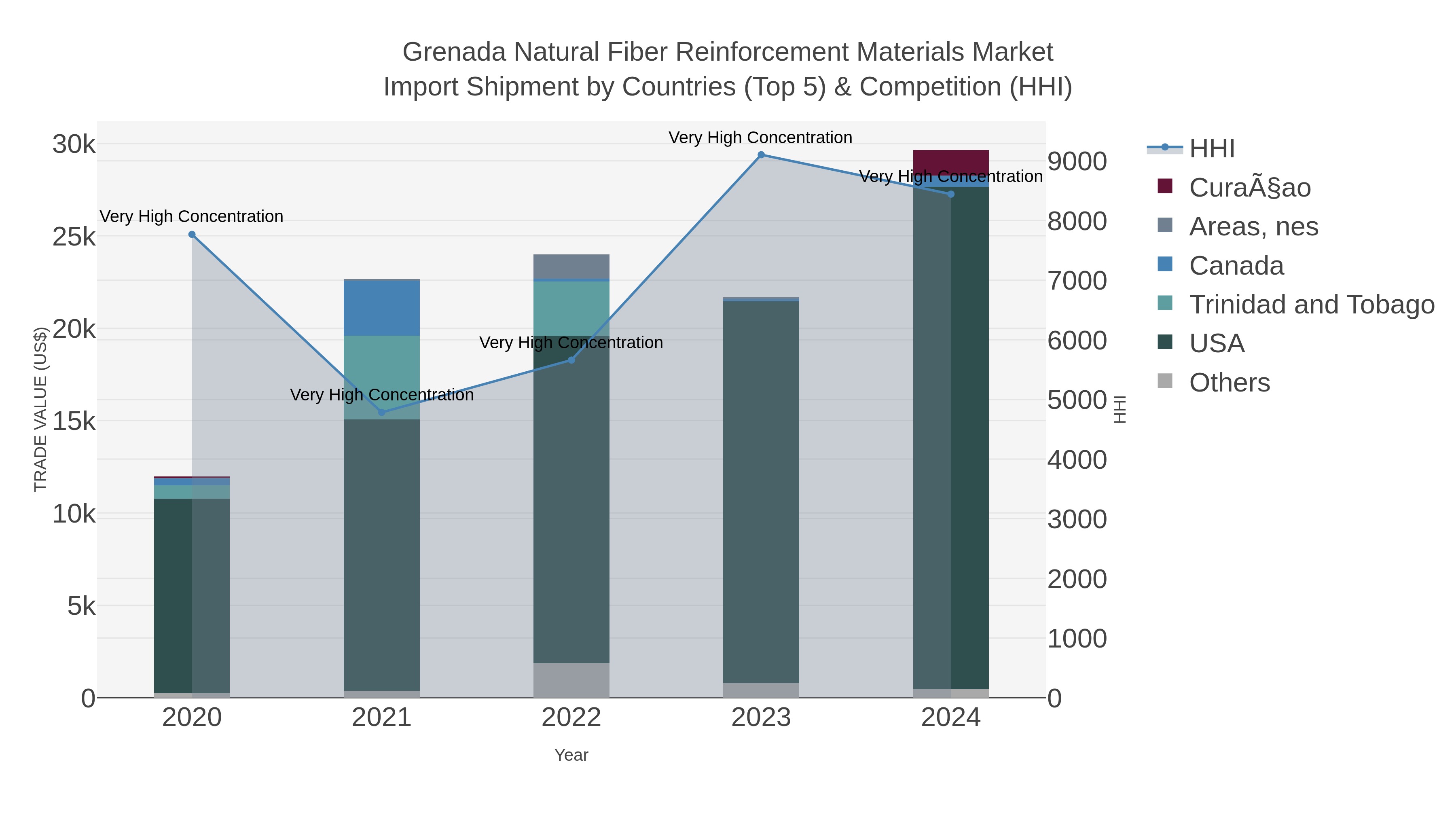 Grenada Natural Fiber Reinforcement Materials Market Import Shipment by Countries (Top 5) & Competition (HHI)