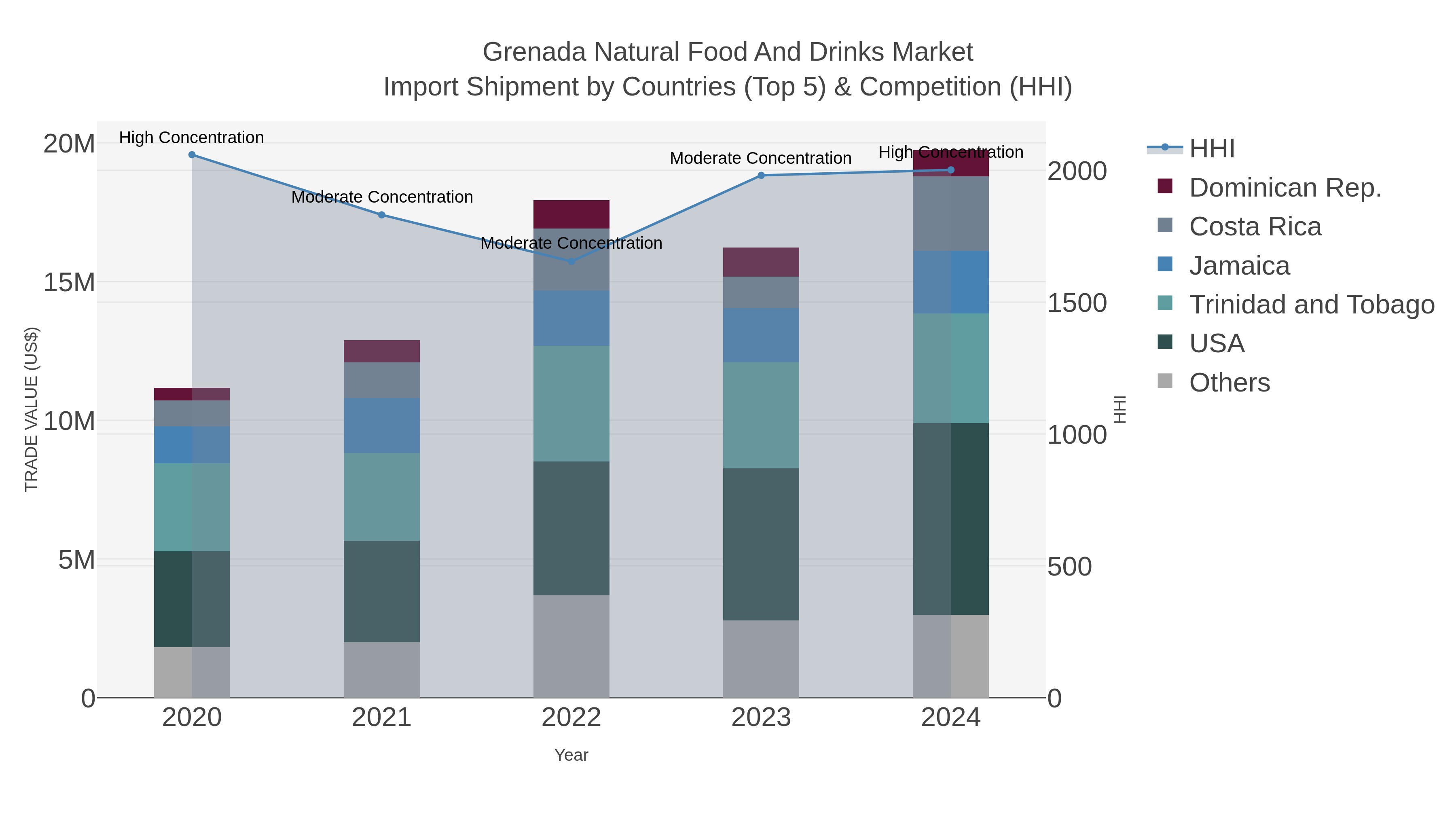 Grenada Natural Food And Drinks Market Import Shipment by Countries (Top 5) & Competition (HHI)