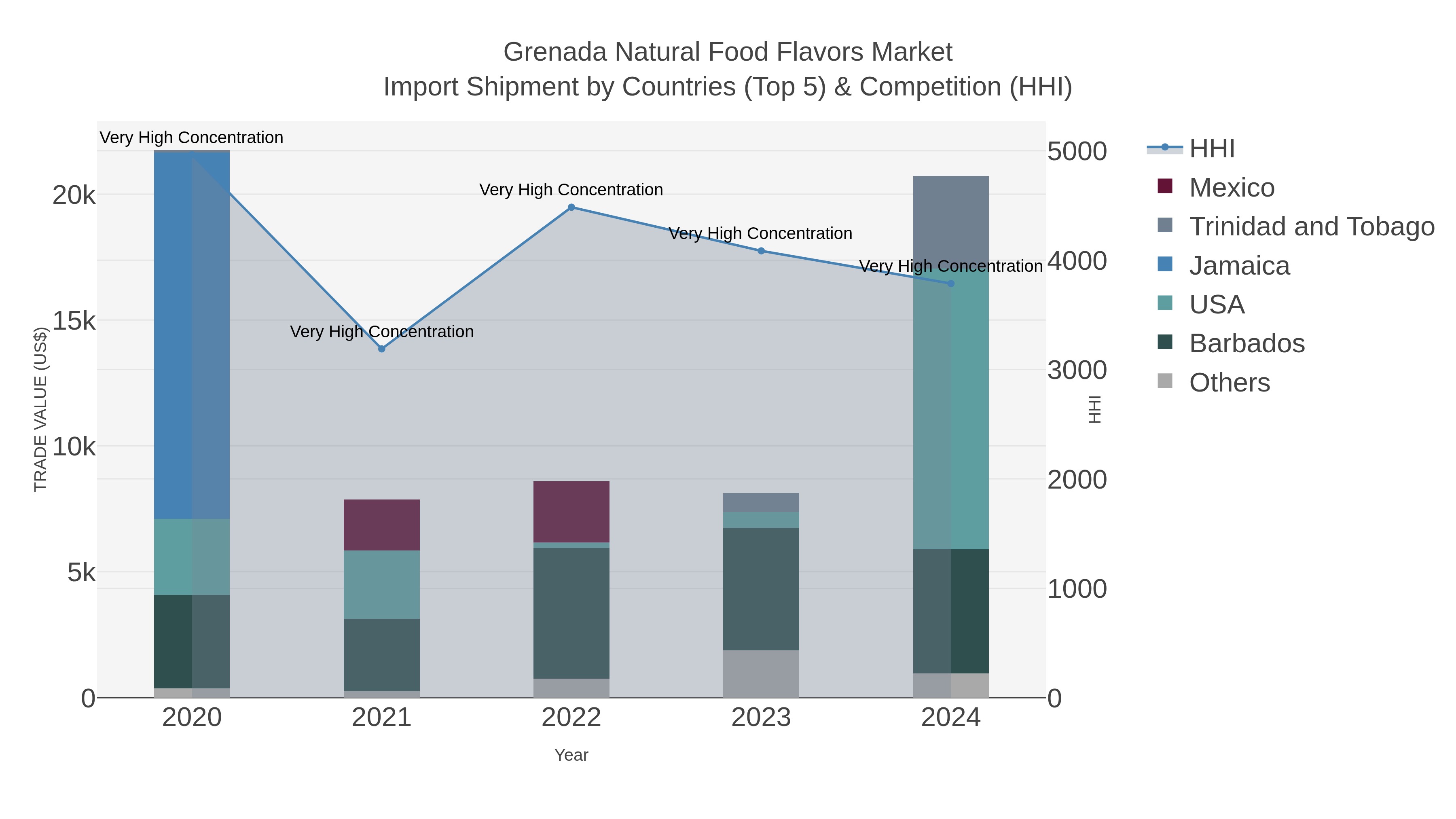 Grenada Natural Food Flavors Market Import Shipment by Countries (Top 5) & Competition (HHI)
