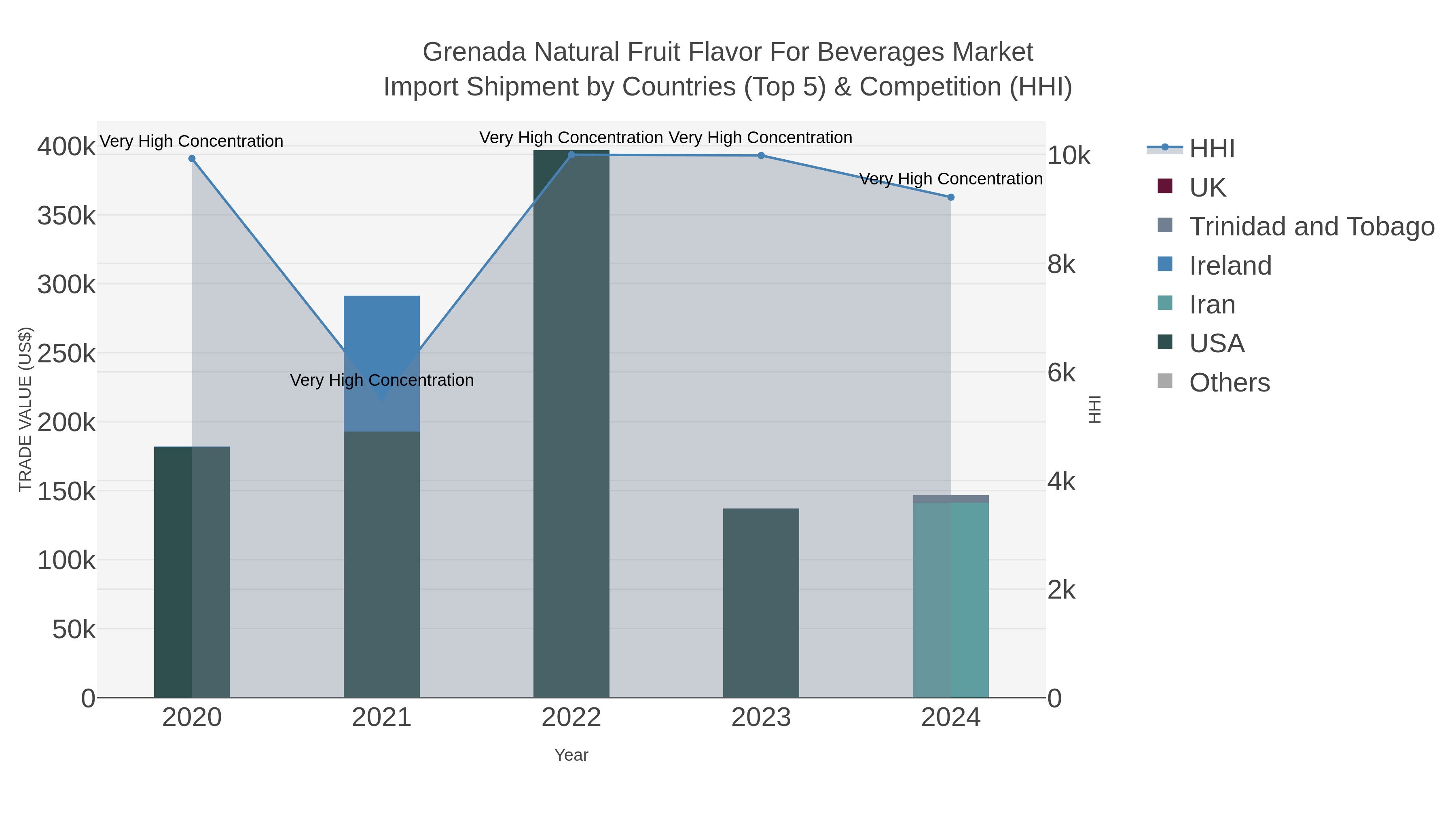 Grenada Natural Fruit Flavor For Beverages Market Import Shipment by Countries (Top 5) & Competition (HHI)