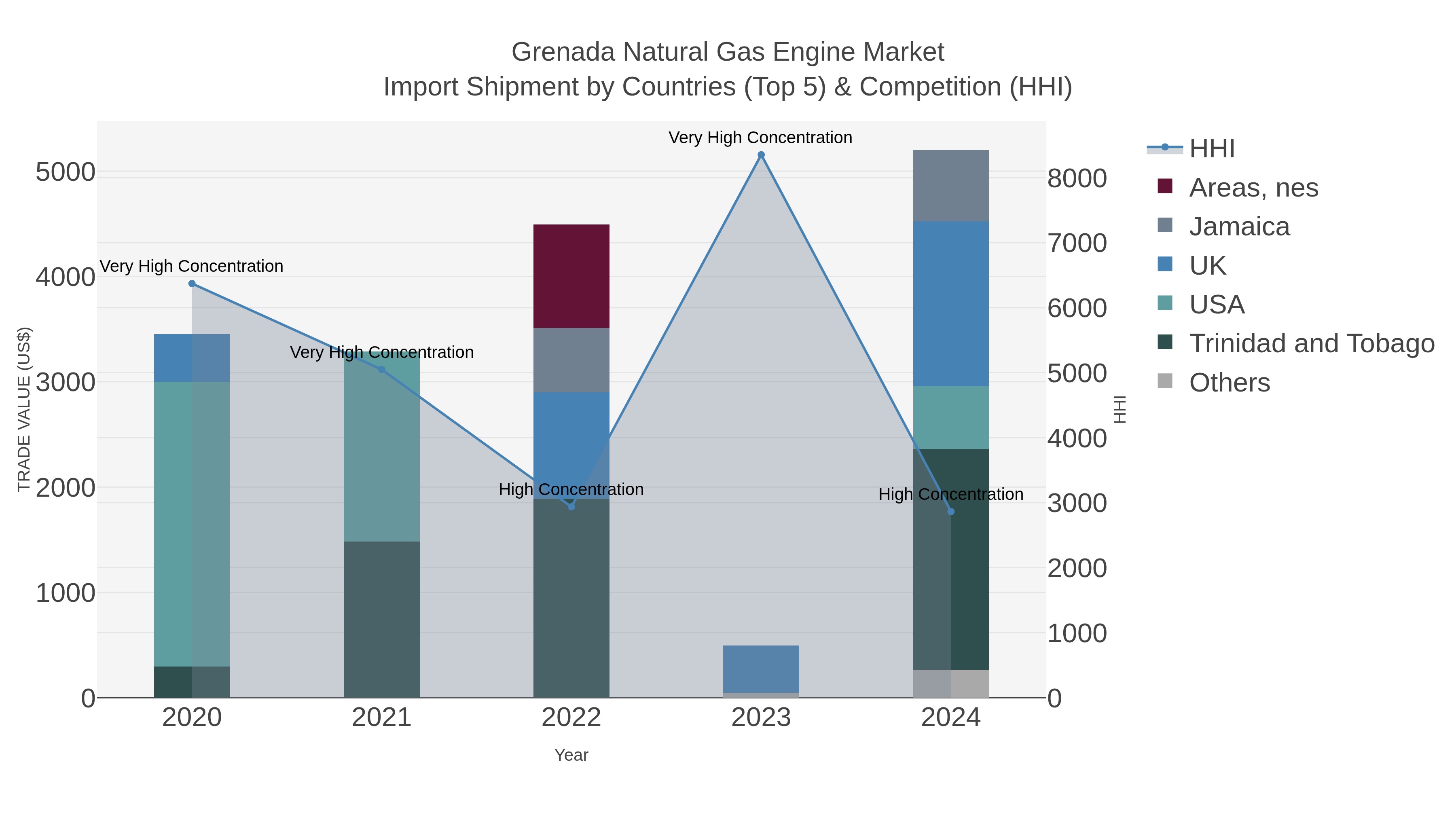 Grenada Natural Gas Engine Market Import Shipment by Countries (Top 5) & Competition (HHI)