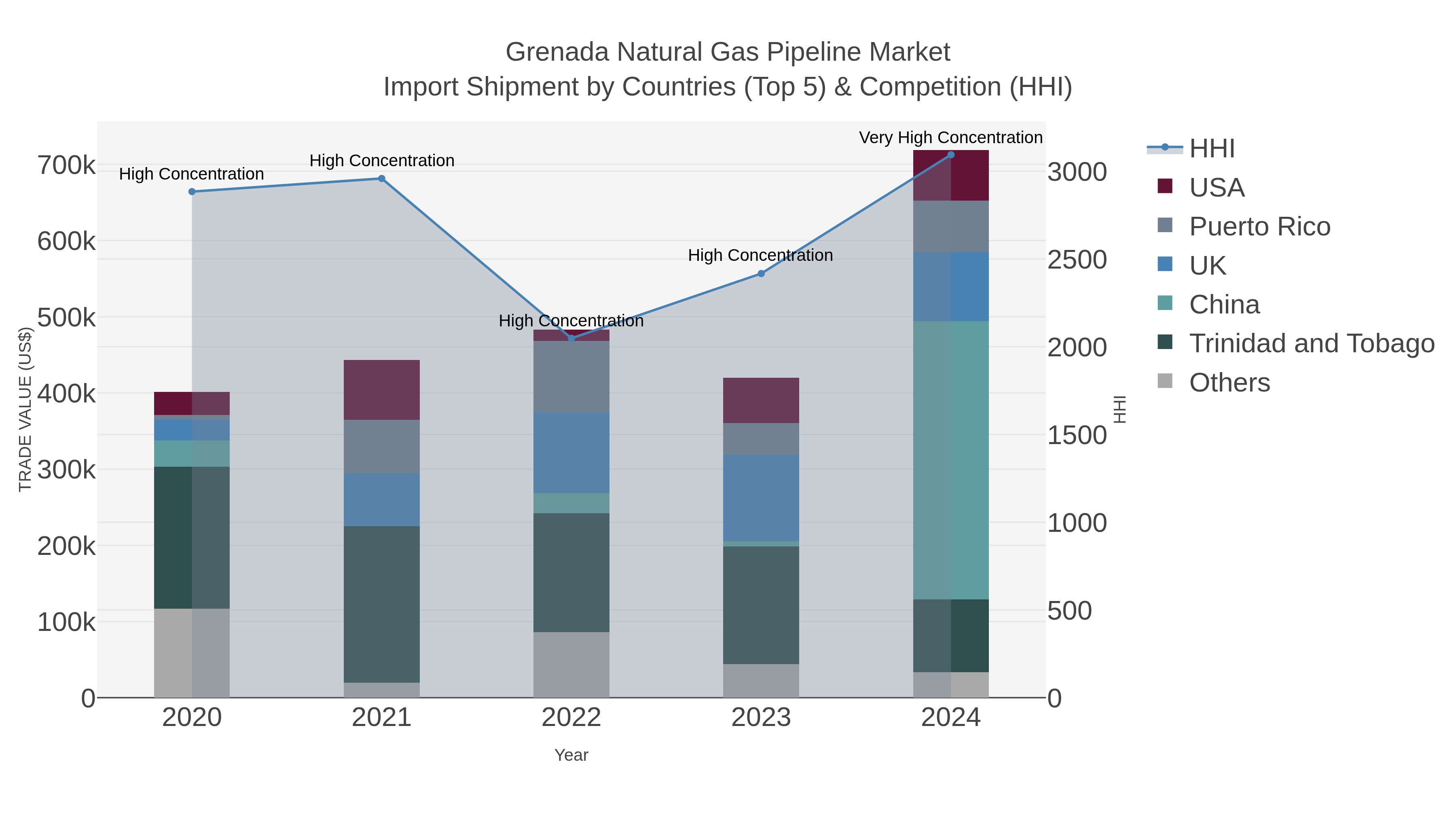 Grenada Natural Gas Pipeline Market Import Shipment by Countries (Top 5) & Competition (HHI)