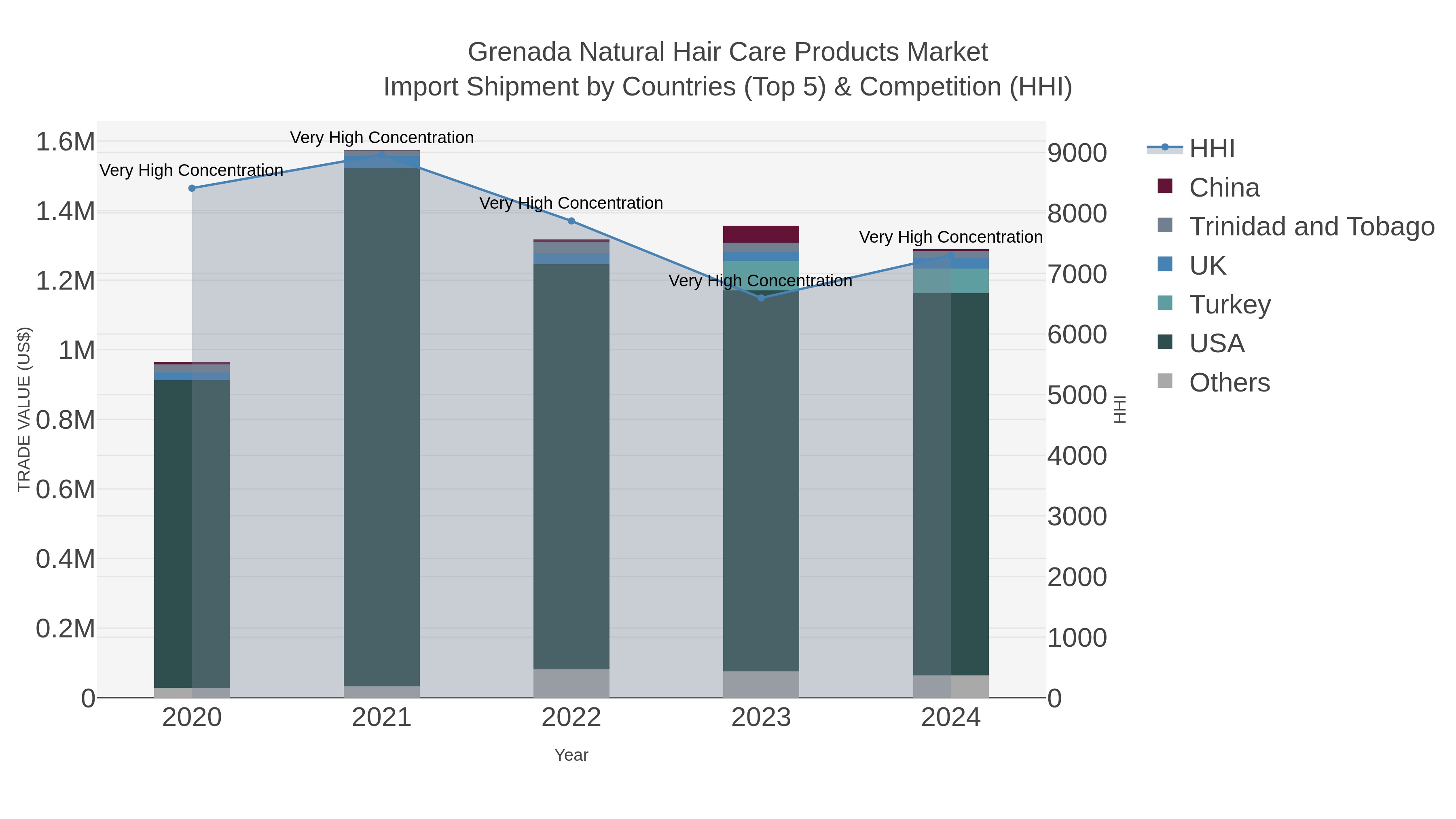 Grenada Natural Hair Care Products Market Import Shipment by Countries (Top 5) & Competition (HHI)