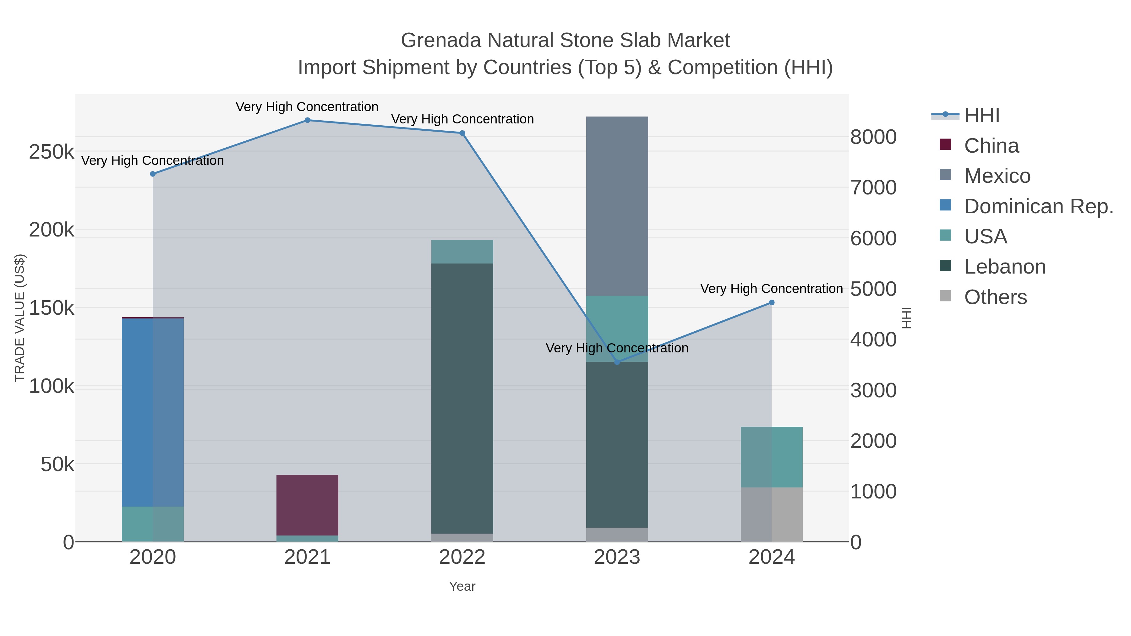 Grenada Natural Stone Slab Market Import Shipment by Countries (Top 5) & Competition (HHI)