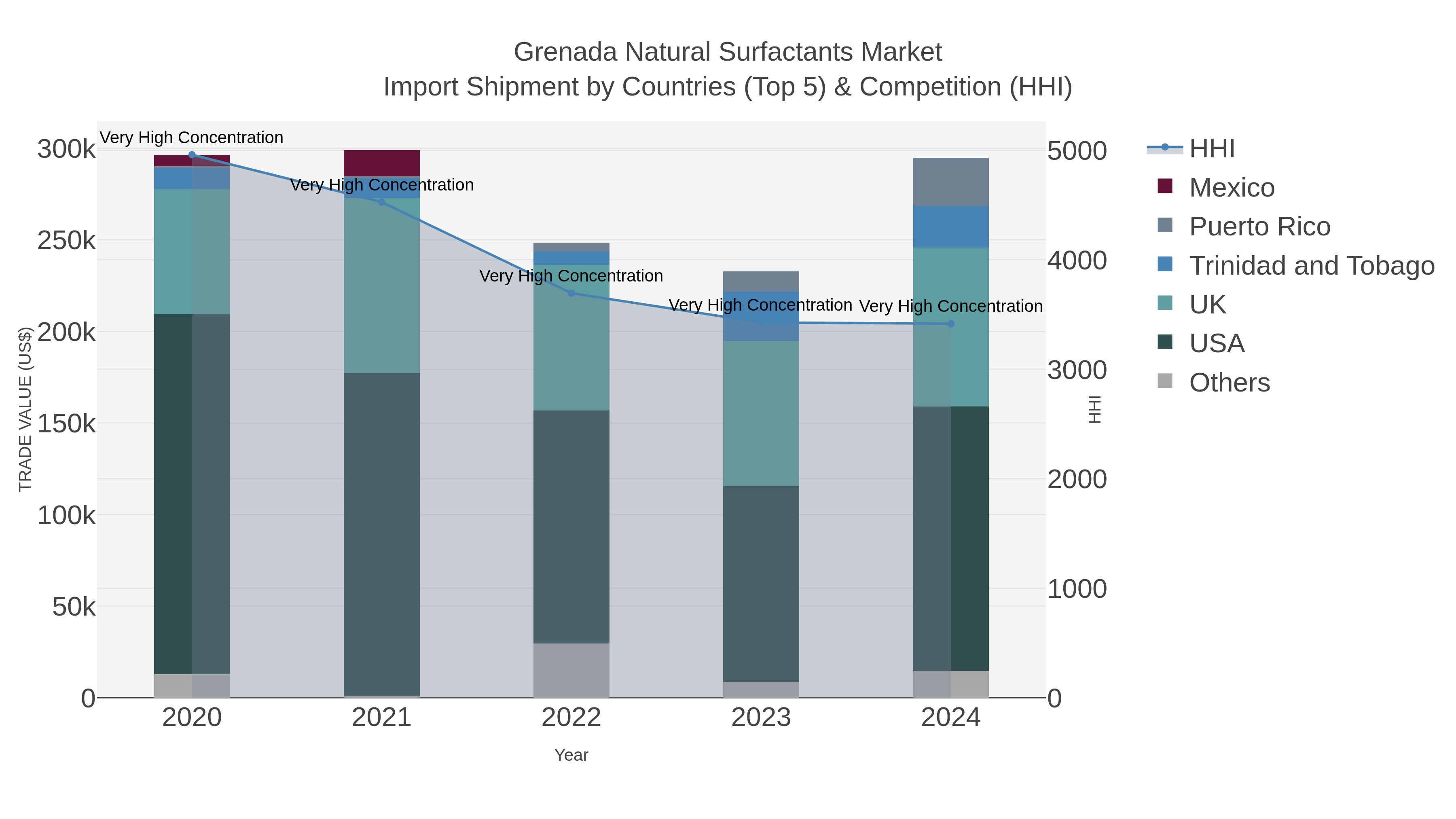 Grenada Natural Surfactants Market Import Shipment by Countries (Top 5) & Competition (HHI)
