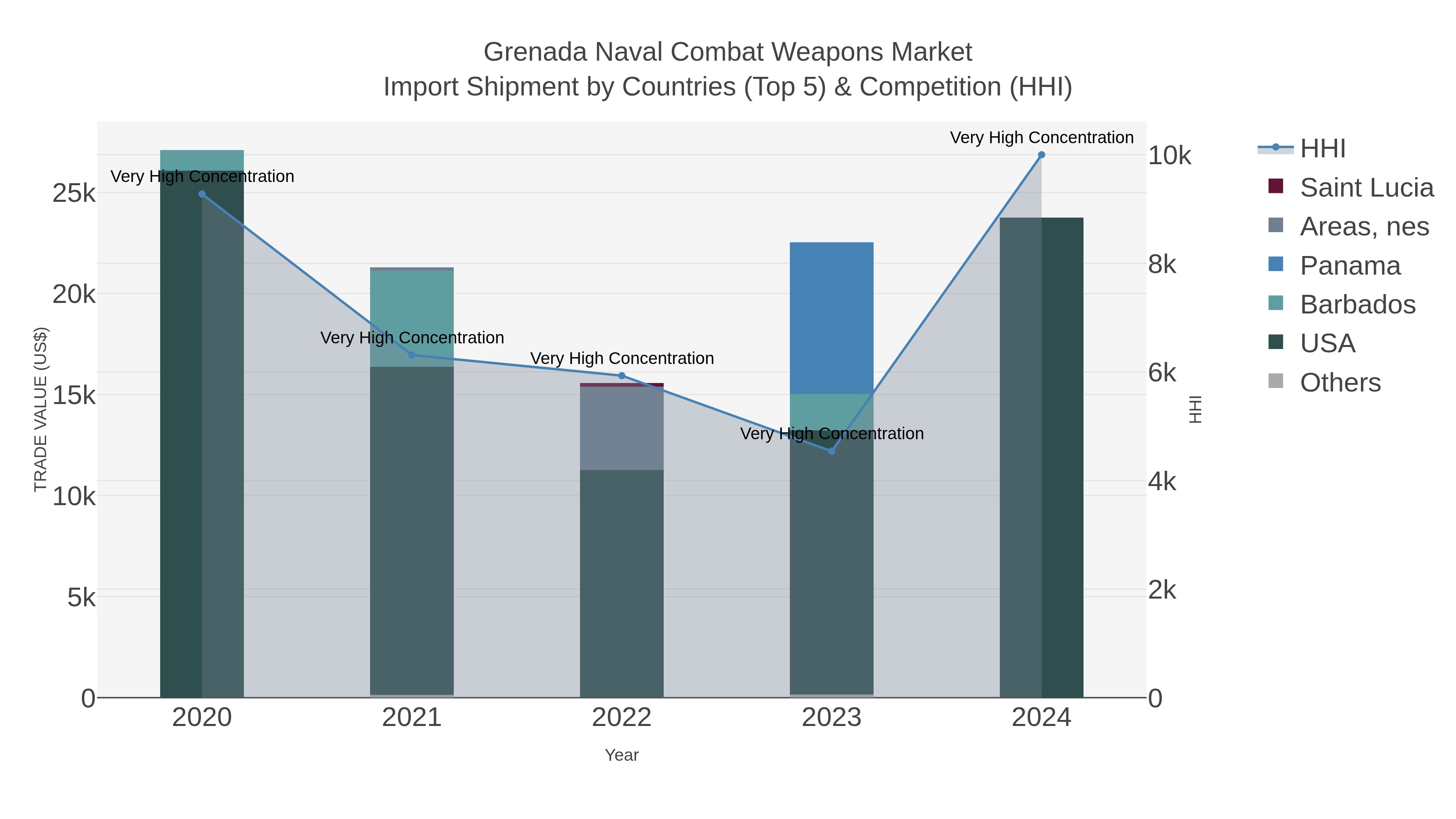 Grenada Naval Combat Weapons Market Import Shipment by Countries (Top 5) & Competition (HHI)