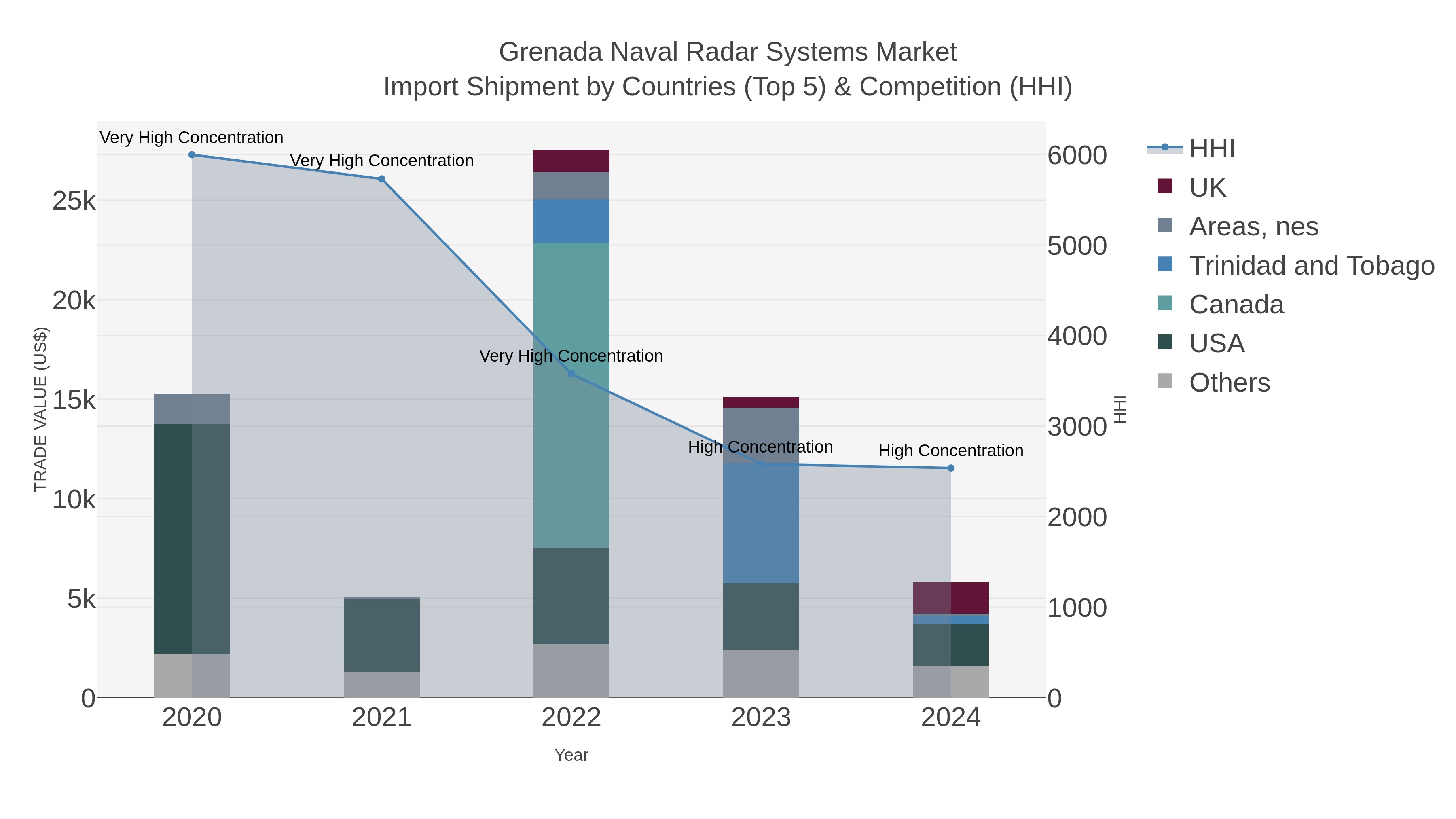 Grenada Naval Radar Systems Market Import Shipment by Countries (Top 5) & Competition (HHI)