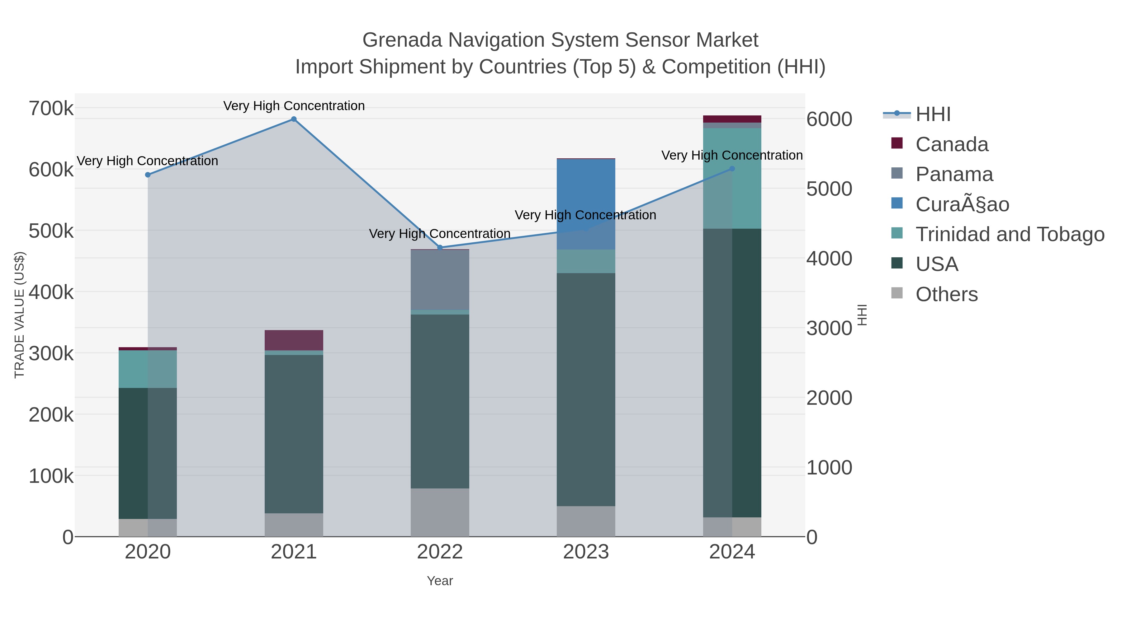 Grenada Navigation System Sensor Market Import Shipment by Countries (Top 5) & Competition (HHI)