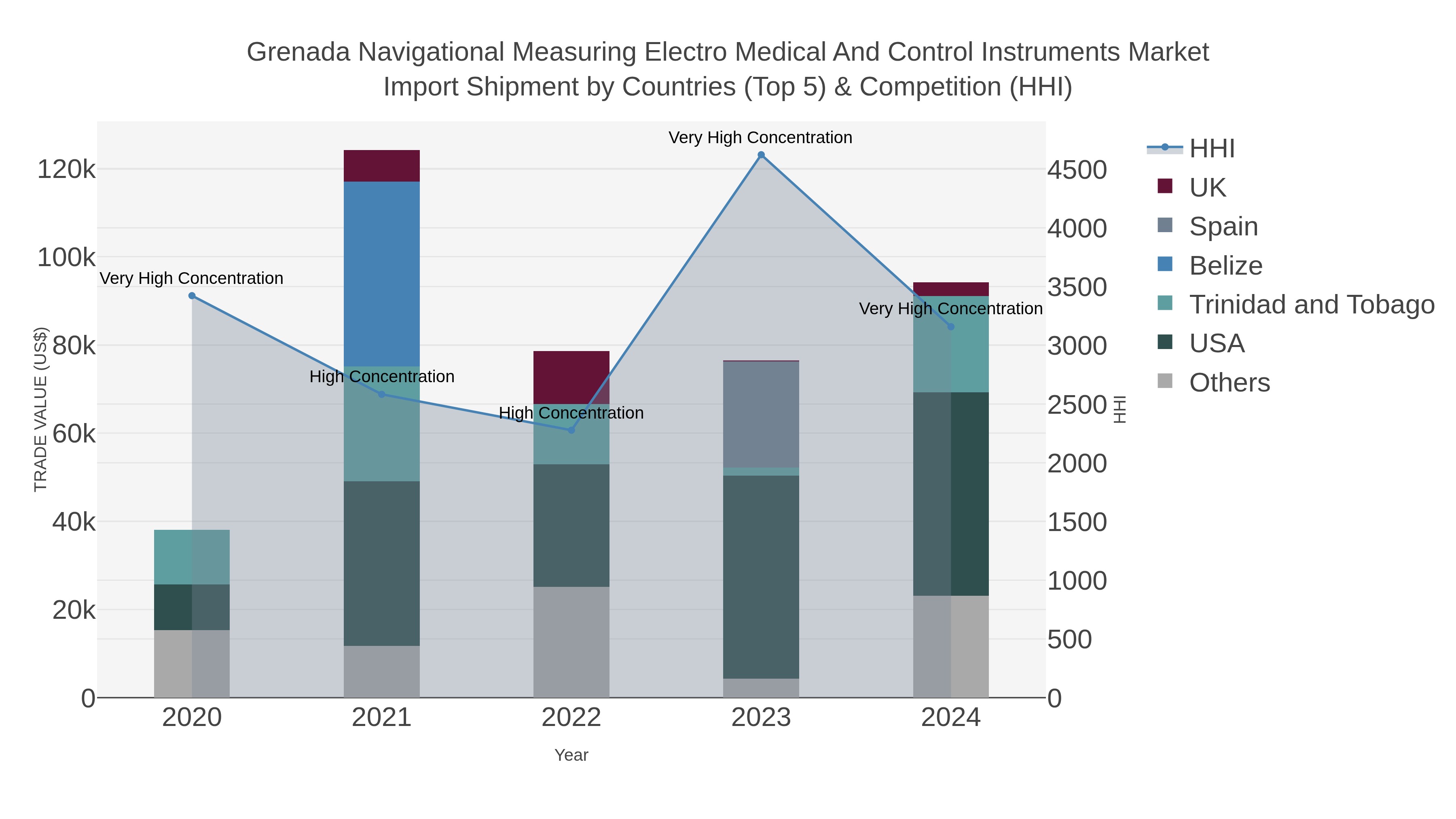 Grenada Navigational Measuring Electro Medical And Control Instruments Market Import Shipment by Countries (Top 5) & Competition (HHI)