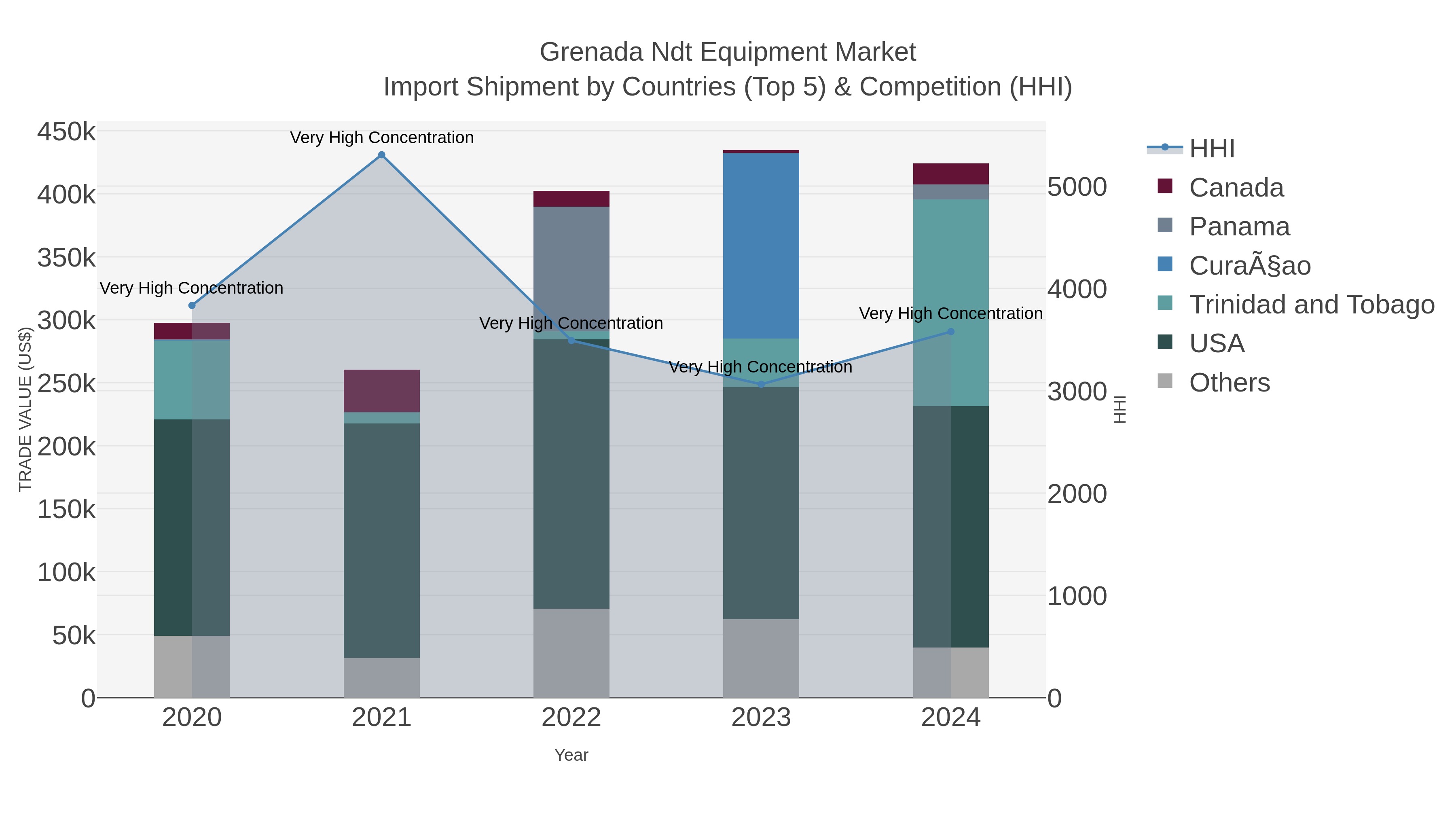Grenada Ndt Equipment Market Import Shipment by Countries (Top 5) & Competition (HHI)