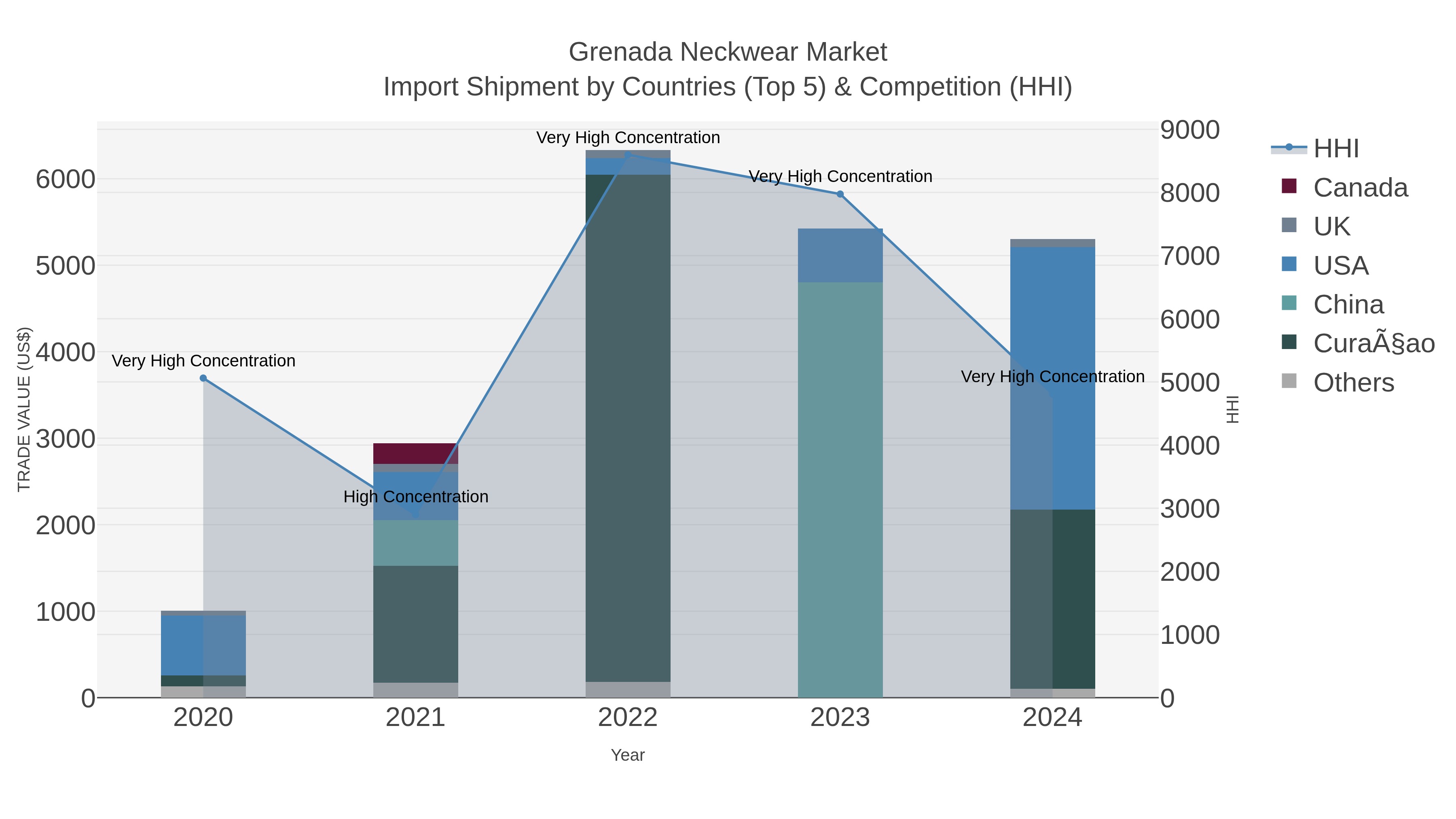 Grenada Neckwear Market Import Shipment by Countries (Top 5) & Competition (HHI)