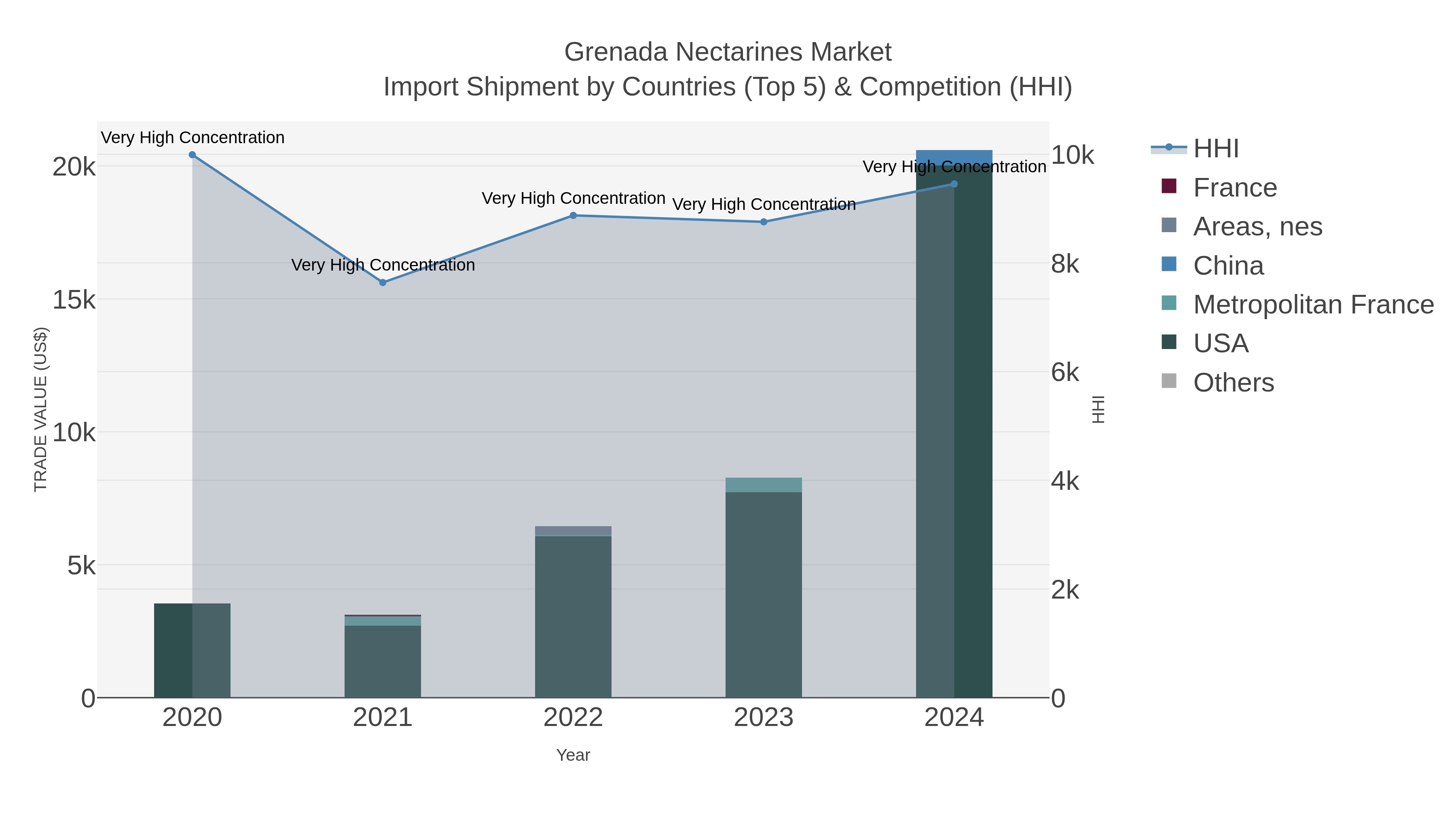 Grenada Nectarines Market Import Shipment by Countries (Top 5) & Competition (HHI)