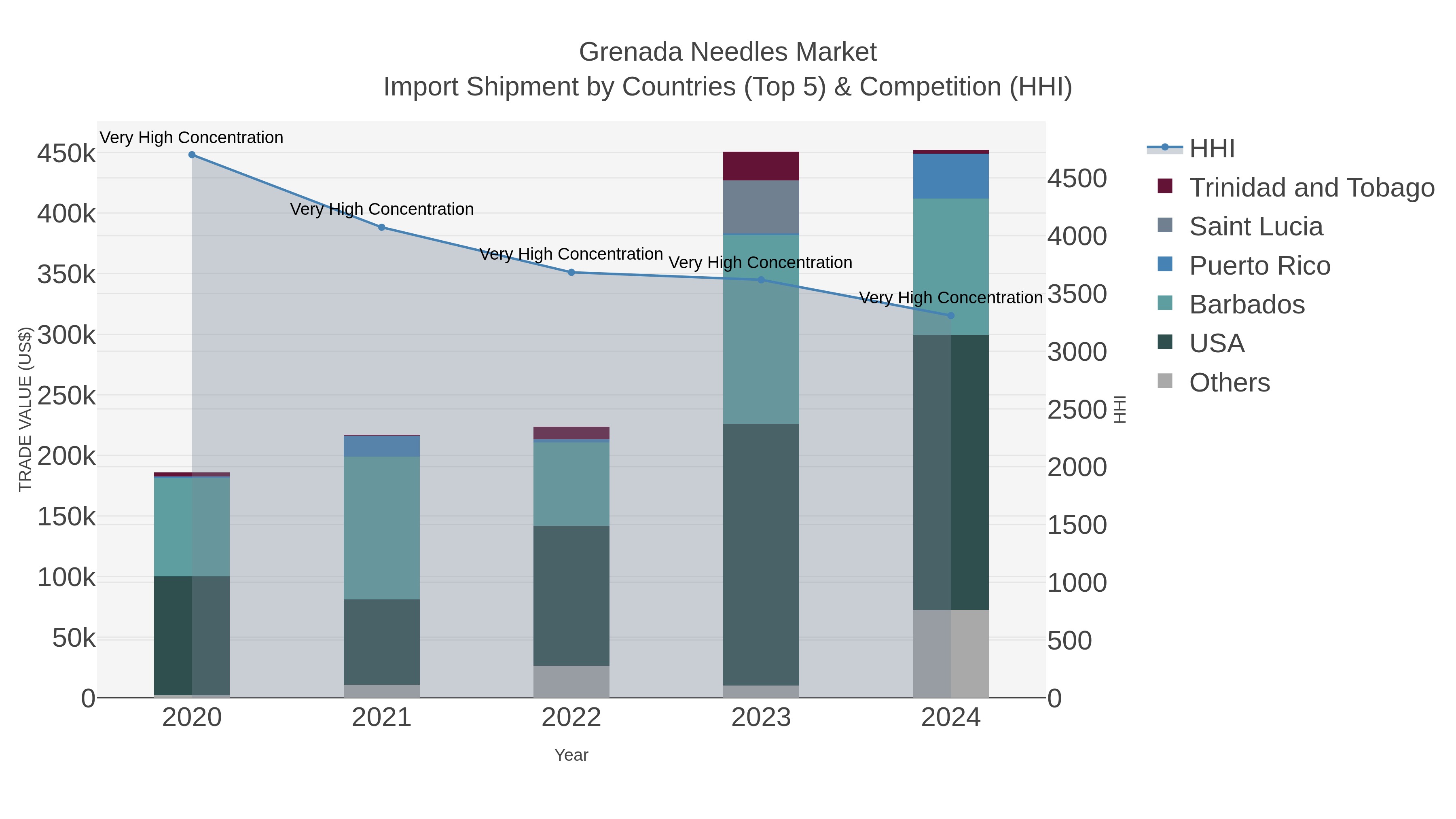 Grenada Needles Market Import Shipment by Countries (Top 5) & Competition (HHI)