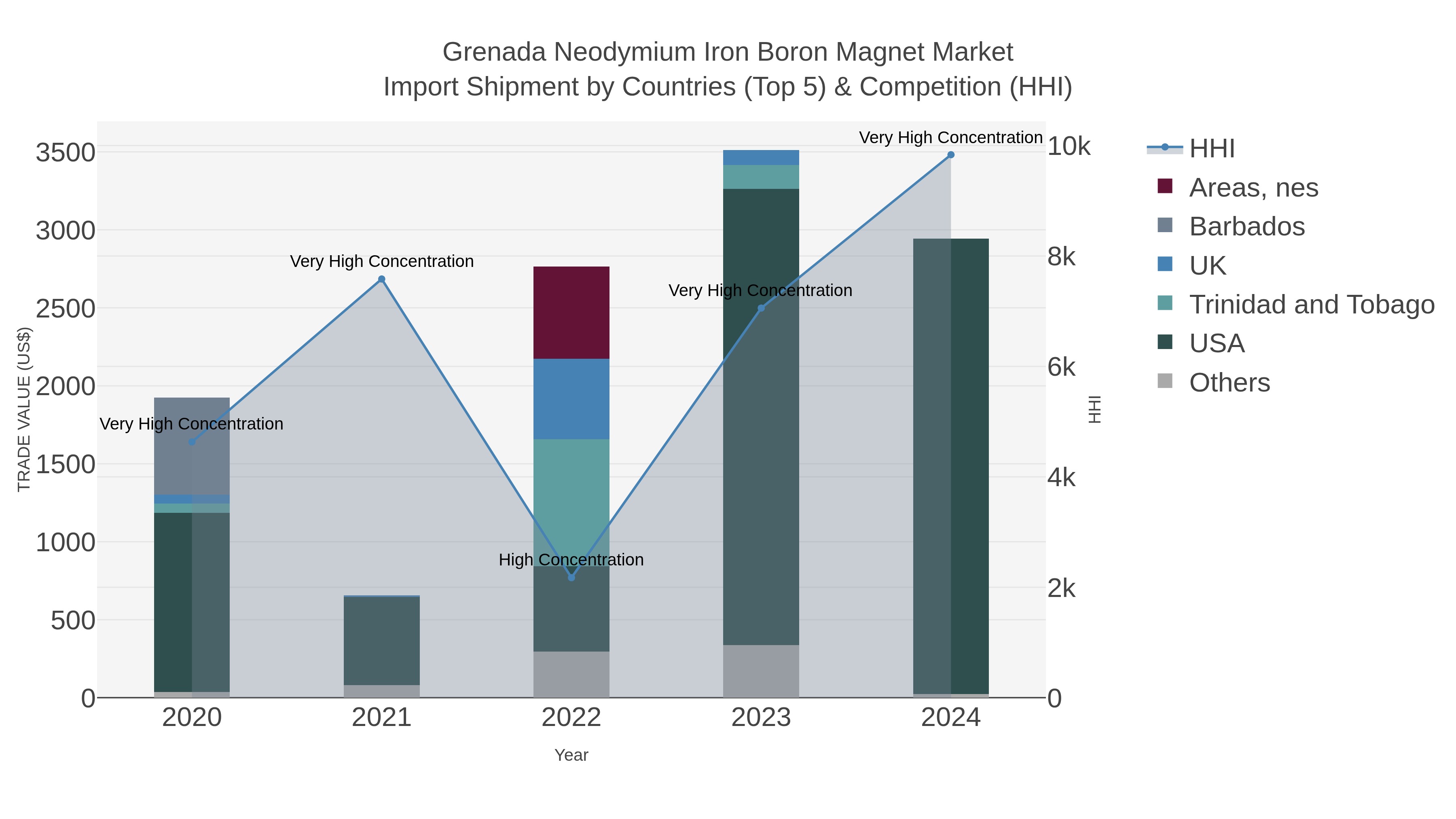 Grenada Neodymium Iron Boron Magnet Market Import Shipment by Countries (Top 5) & Competition (HHI)