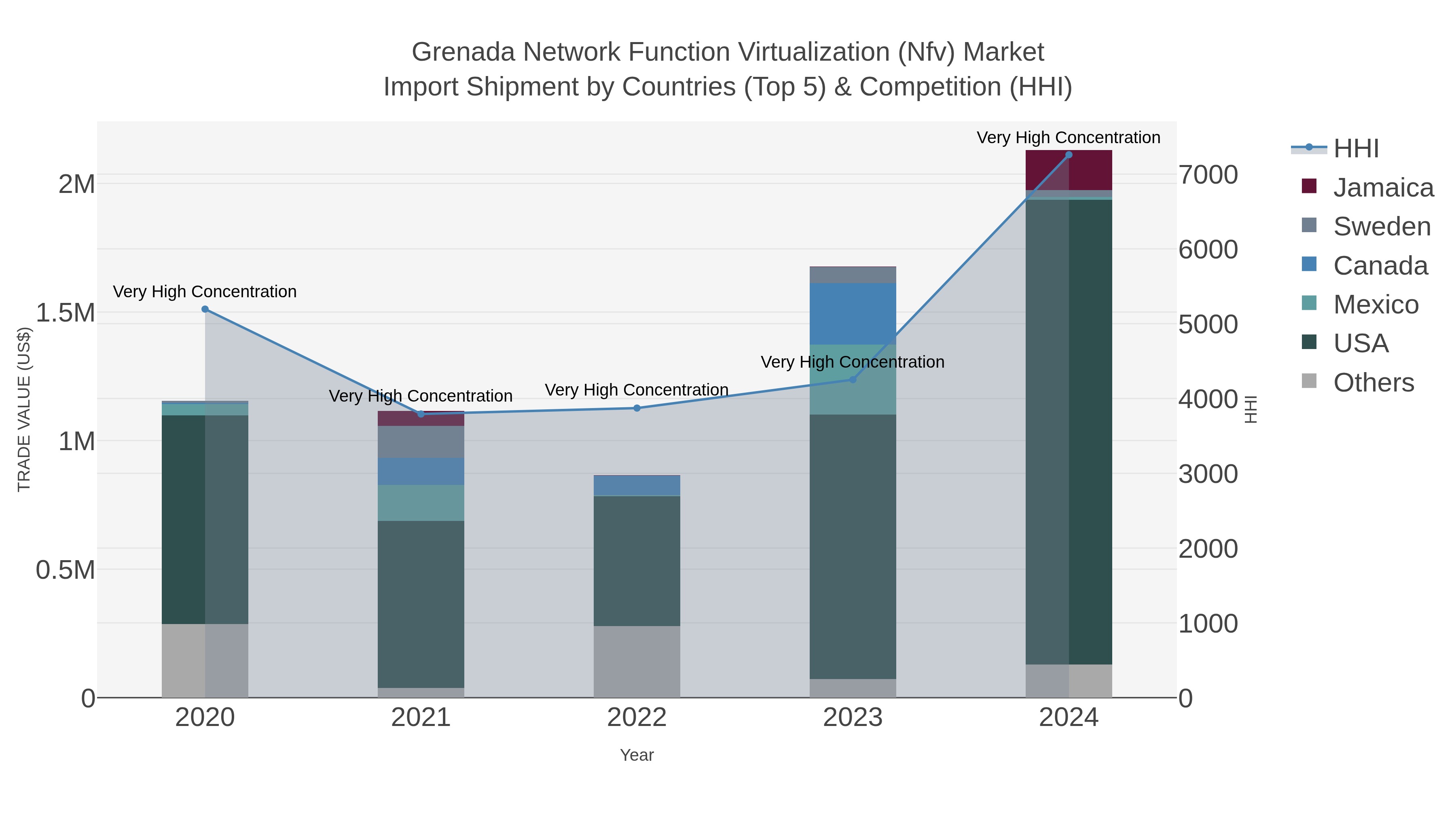 Grenada Network Function Virtualization (nfv) Market Import Shipment by Countries (Top 5) & Competition (HHI)