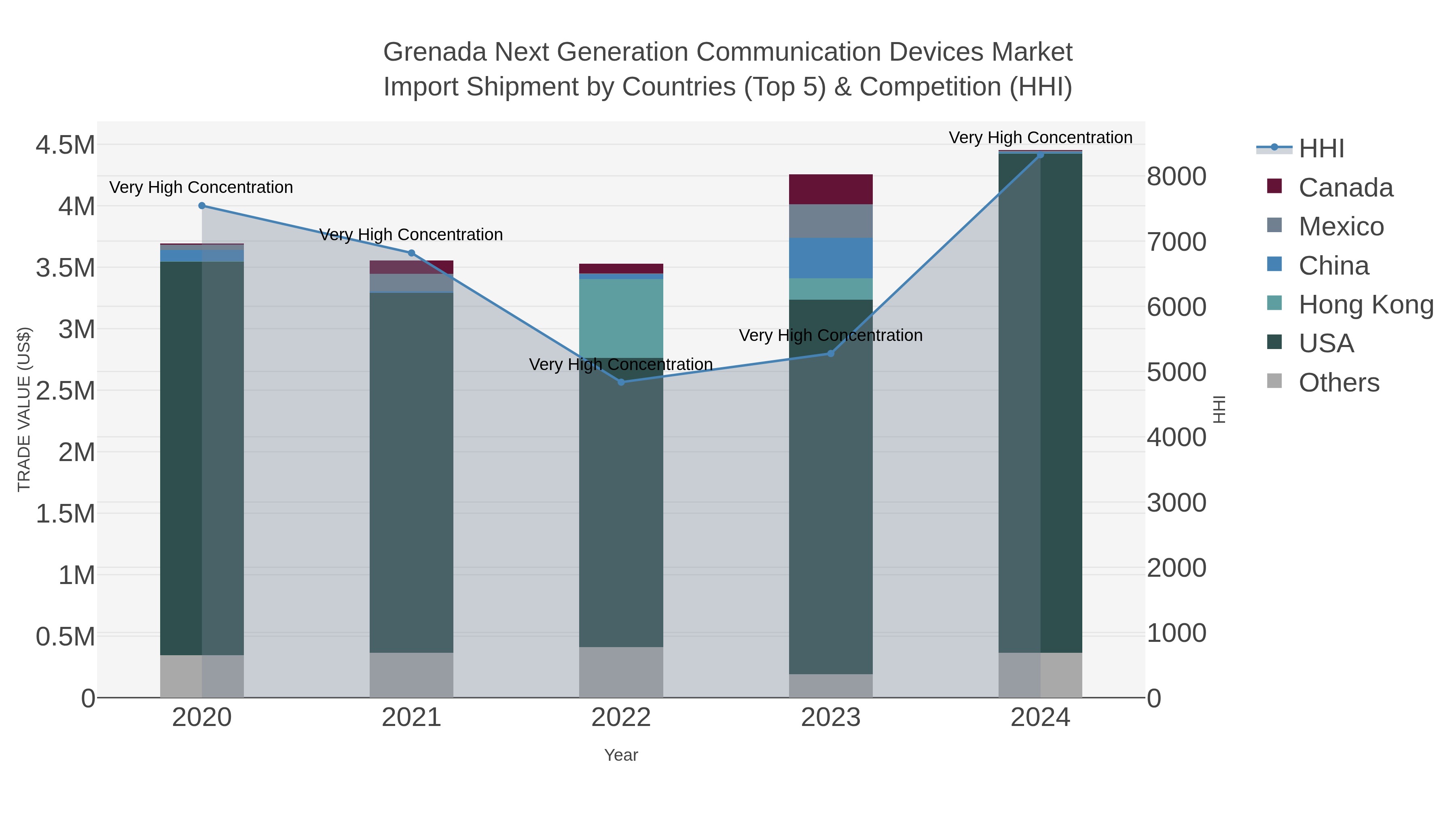 Grenada Next Generation Communication Devices Market Import Shipment by Countries (Top 5) & Competition (HHI)