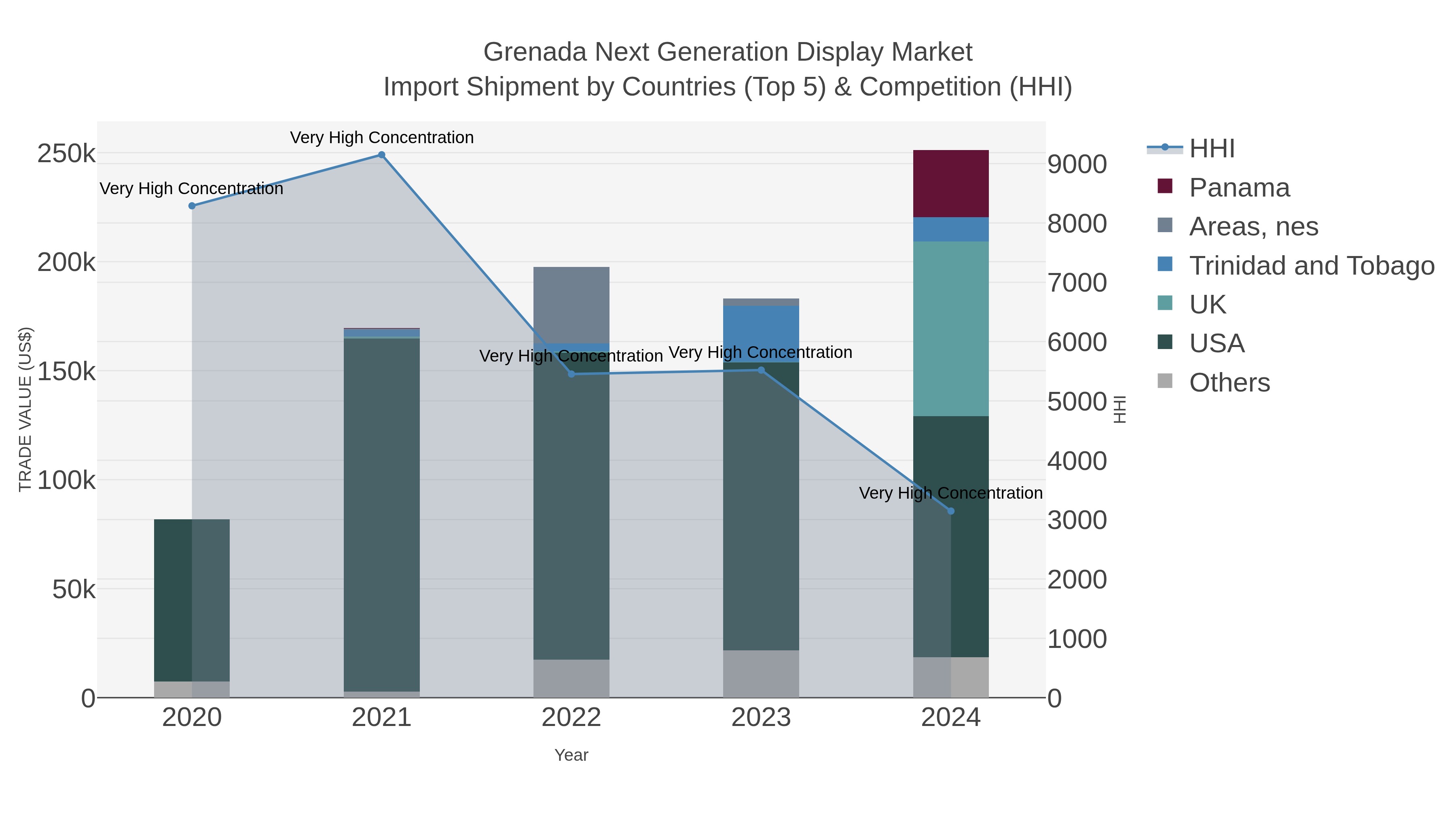 Grenada Next Generation Display Market Import Shipment by Countries (Top 5) & Competition (HHI)