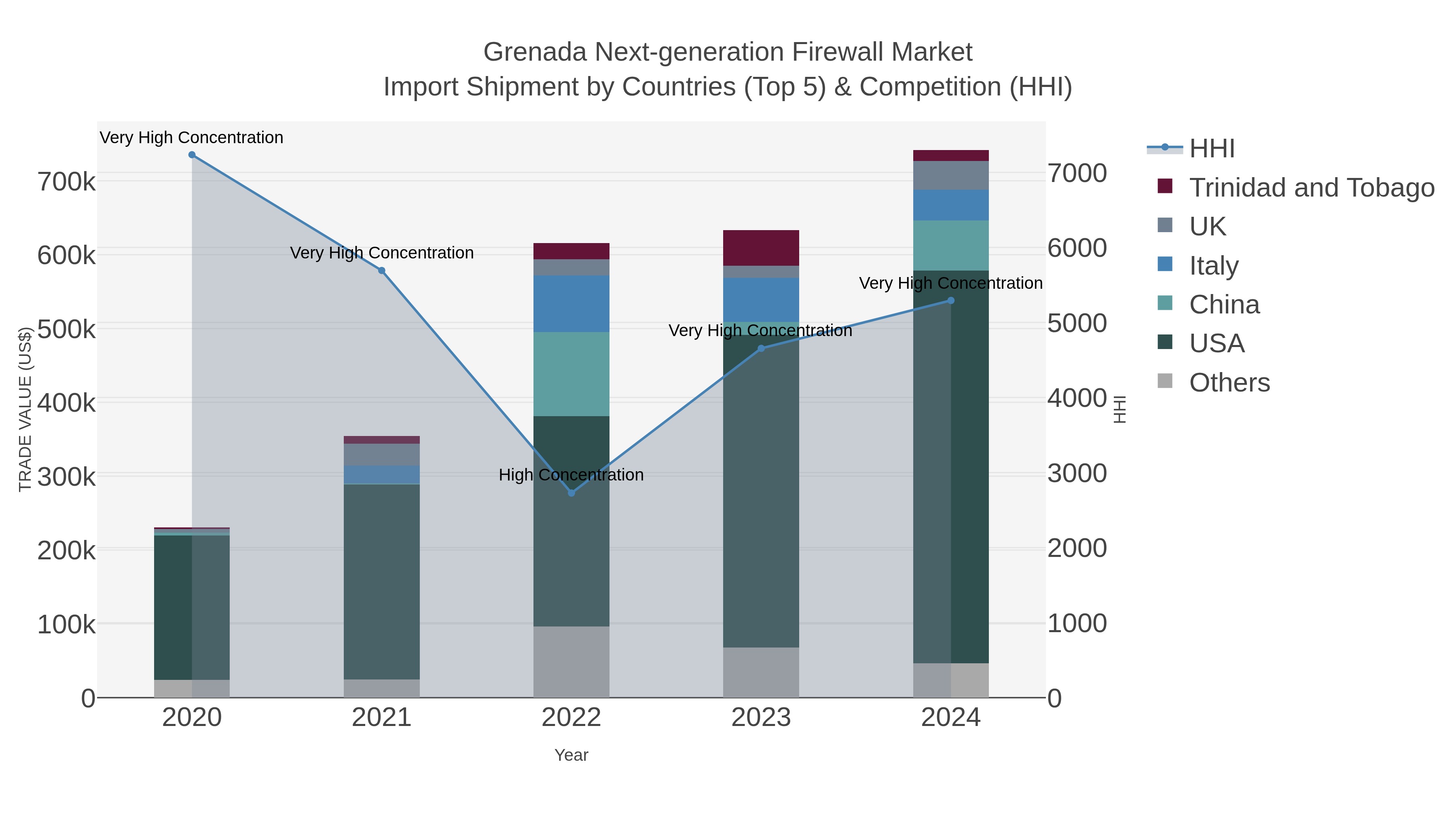 Grenada Next-generation Firewall Market Import Shipment by Countries (Top 5) & Competition (HHI)
