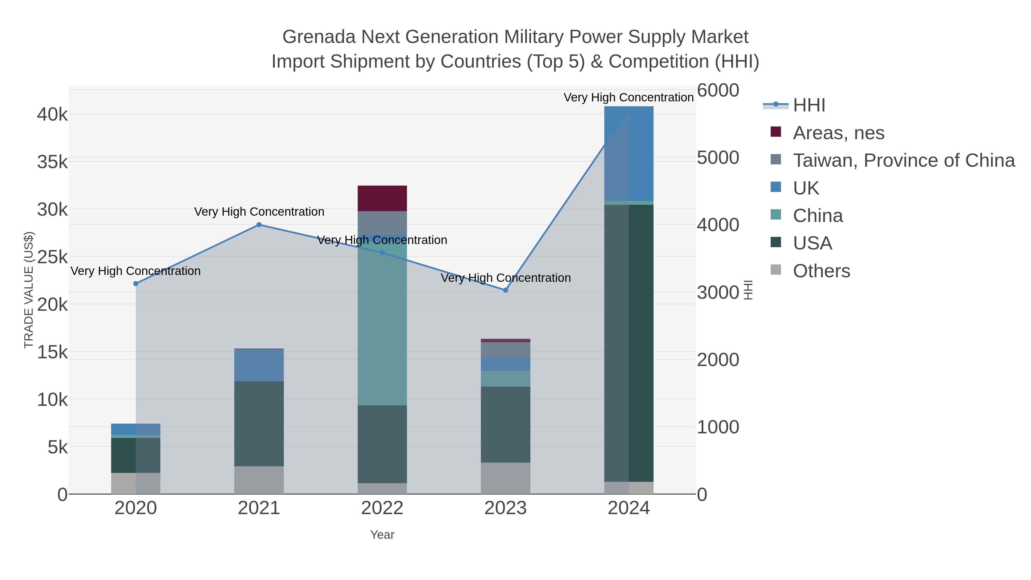 Grenada Next Generation Military Power Supply Market Import Shipment by Countries (Top 5) & Competition (HHI)