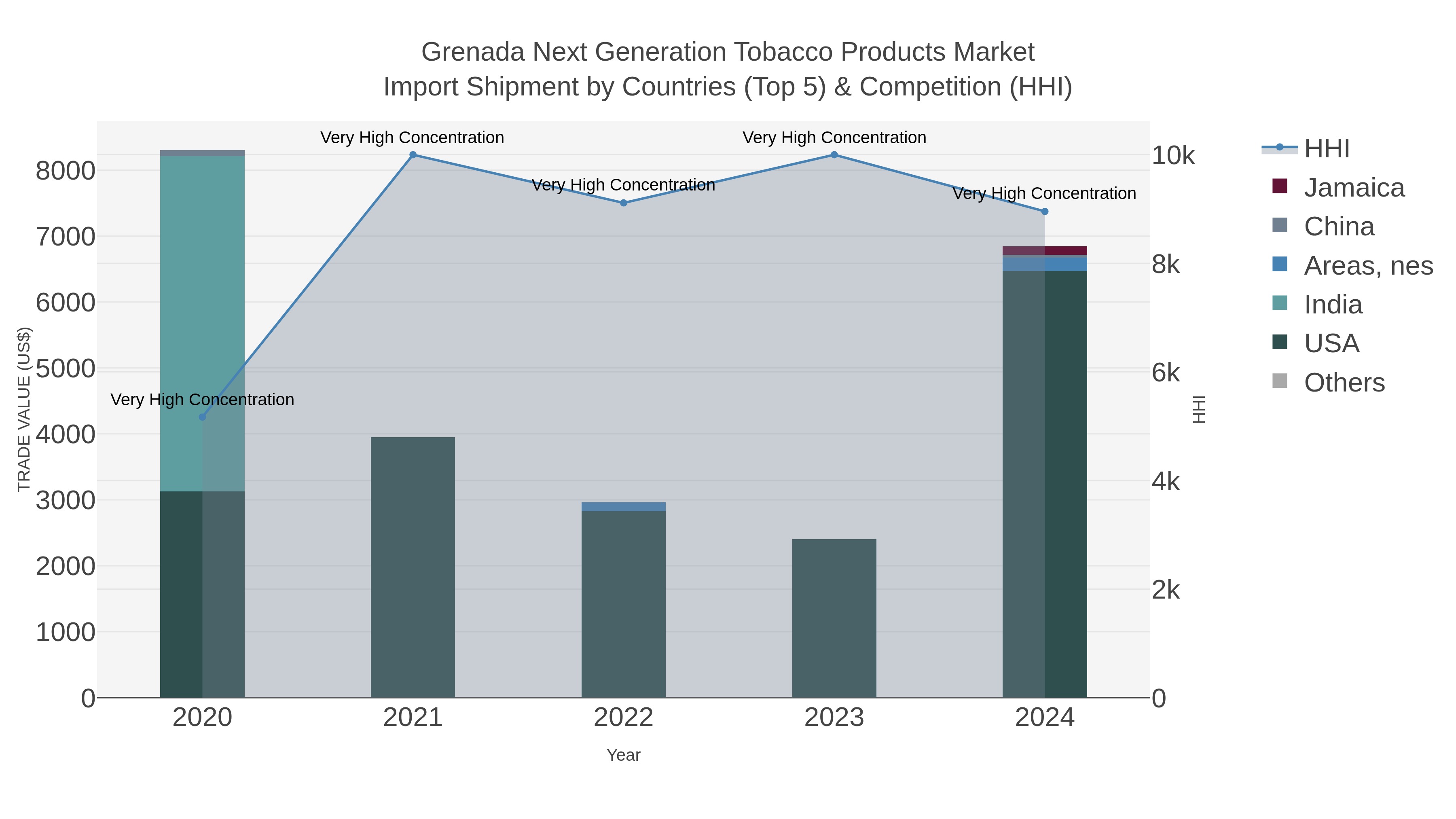 Grenada Next Generation Tobacco Products Market Import Shipment by Countries (Top 5) & Competition (HHI)