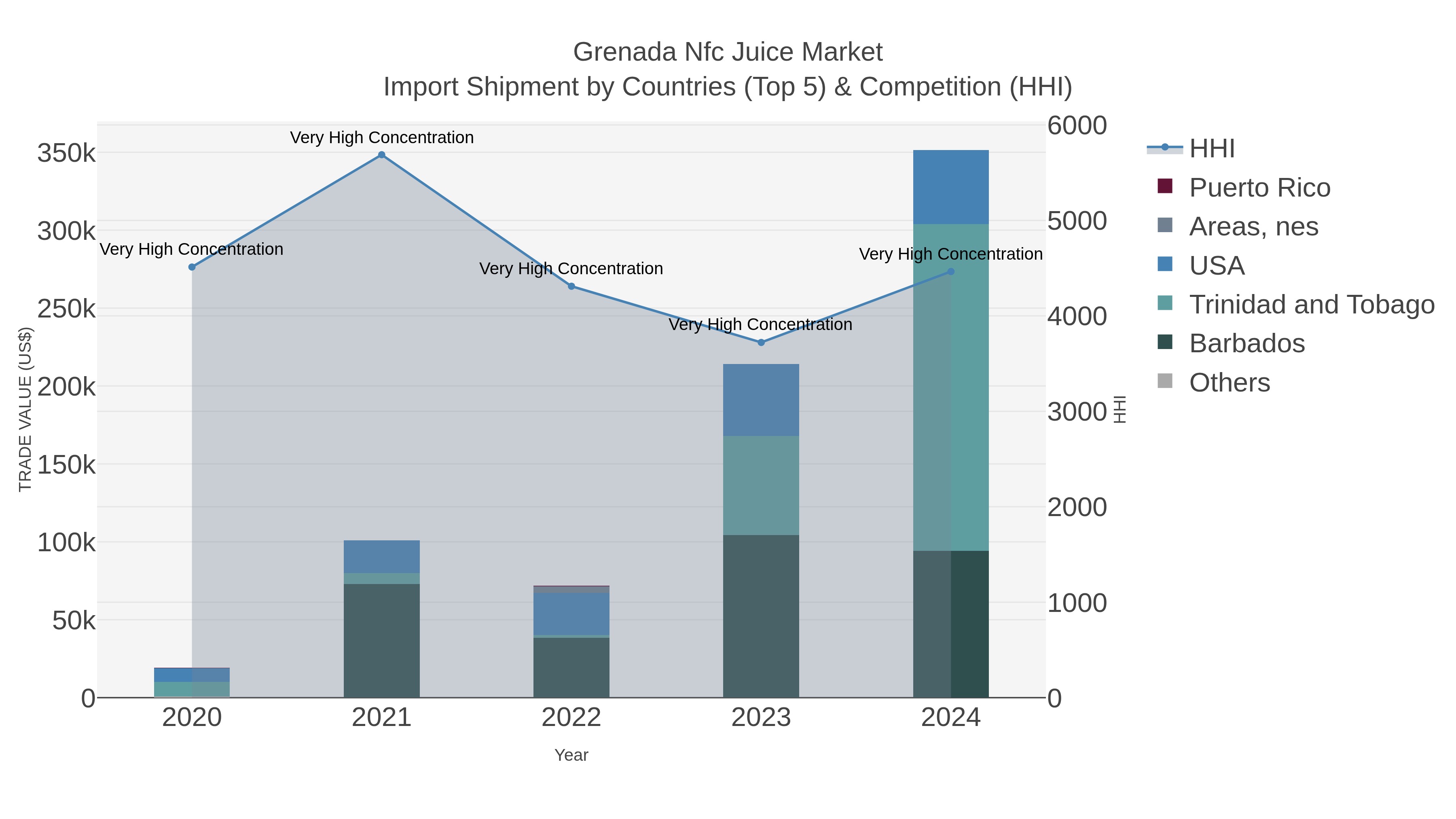 Grenada Nfc Juice Market Import Shipment by Countries (Top 5) & Competition (HHI)