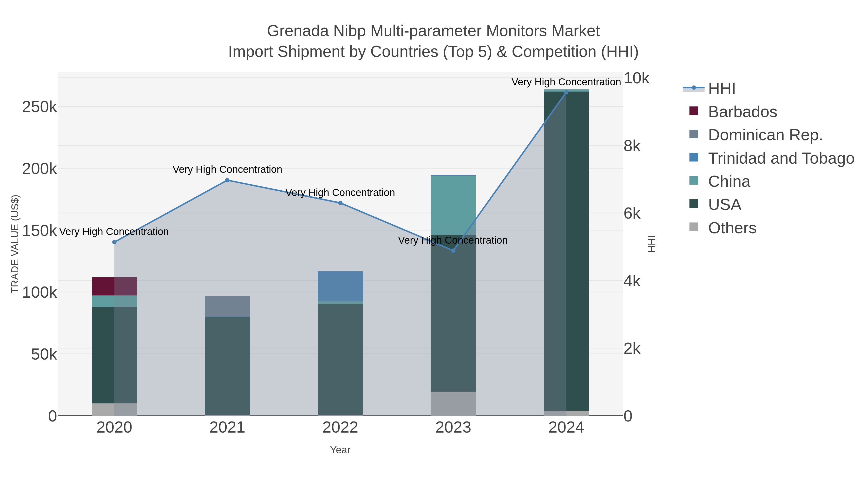 Grenada Nibp Multi-parameter Monitors Market Import Shipment by Countries (Top 5) & Competition (HHI)