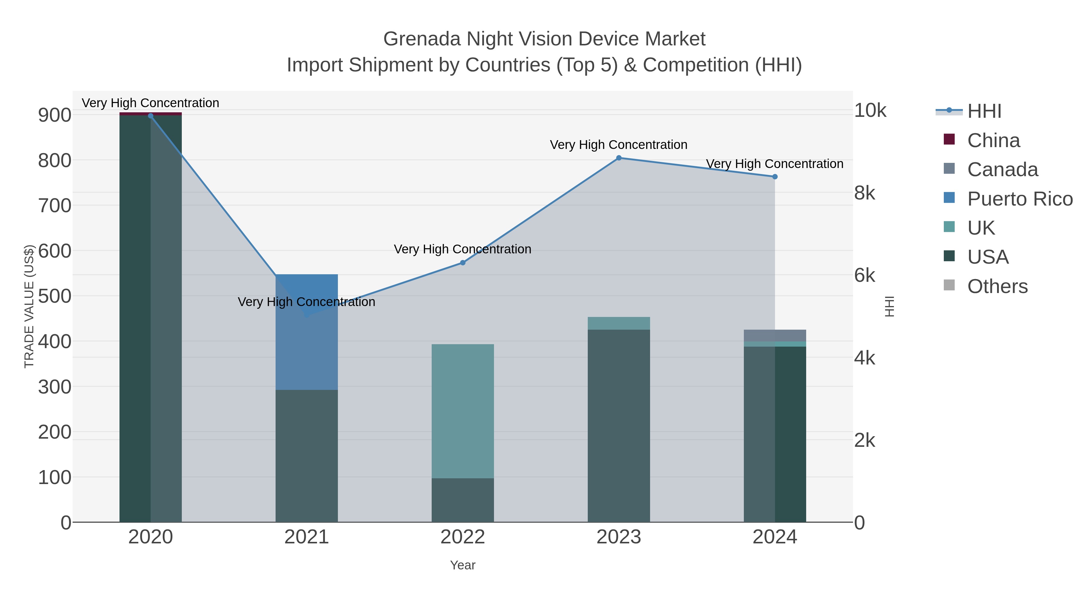 Grenada Night Vision Device Market Import Shipment by Countries (Top 5) & Competition (HHI)