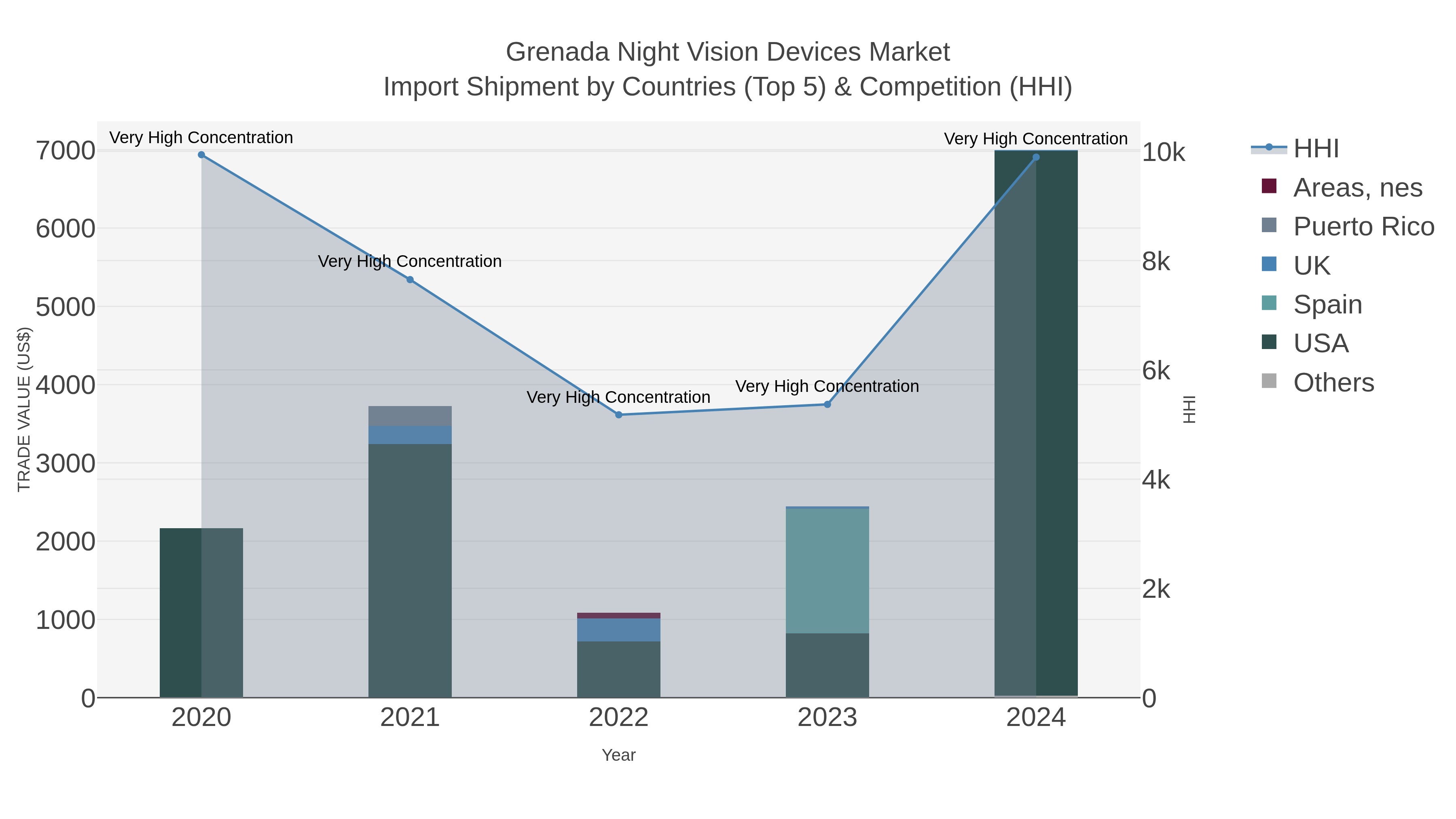 Grenada Night Vision Devices Market Import Shipment by Countries (Top 5) & Competition (HHI)