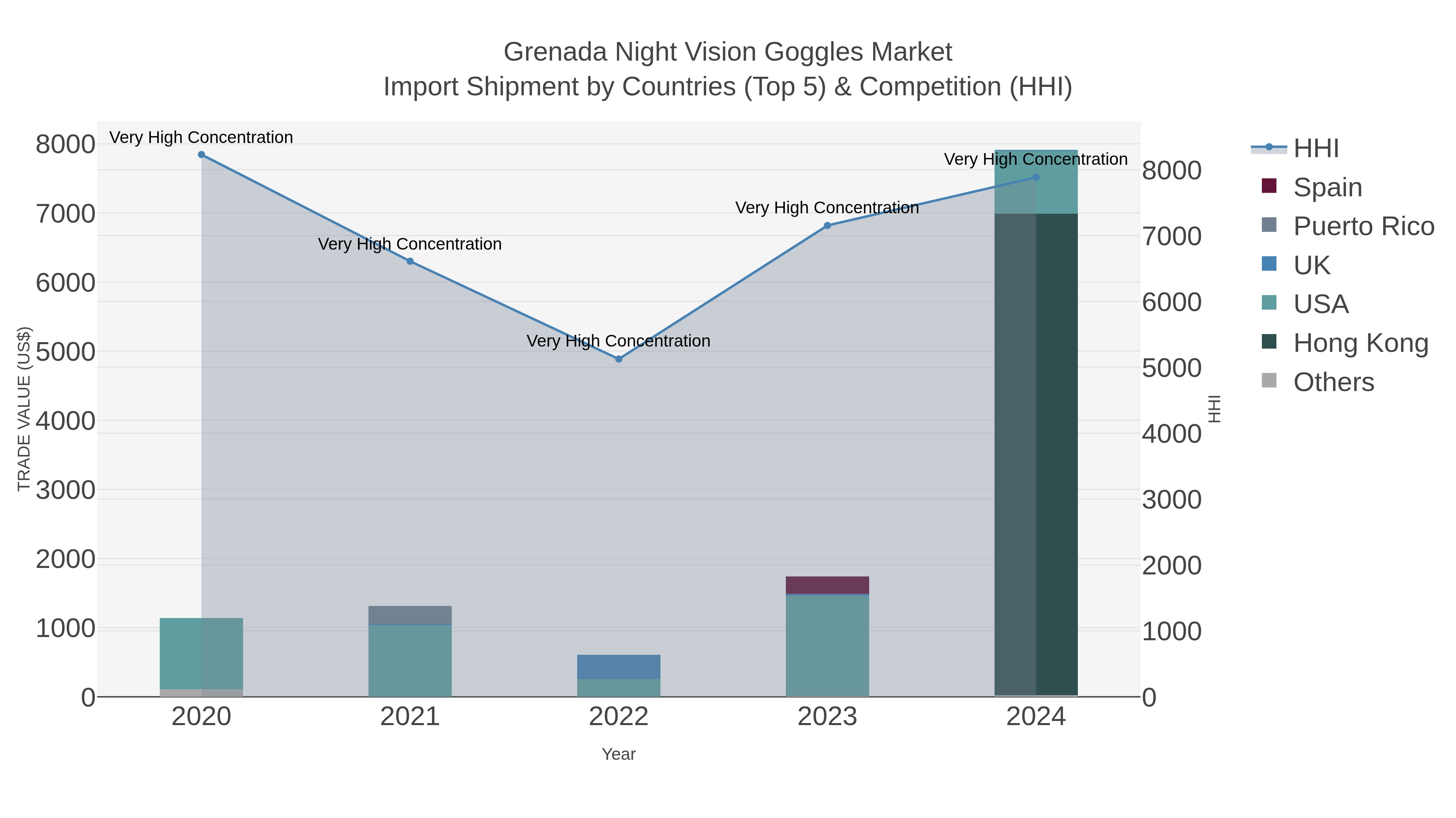 Grenada Night Vision Goggles Market Import Shipment by Countries (Top 5) & Competition (HHI)