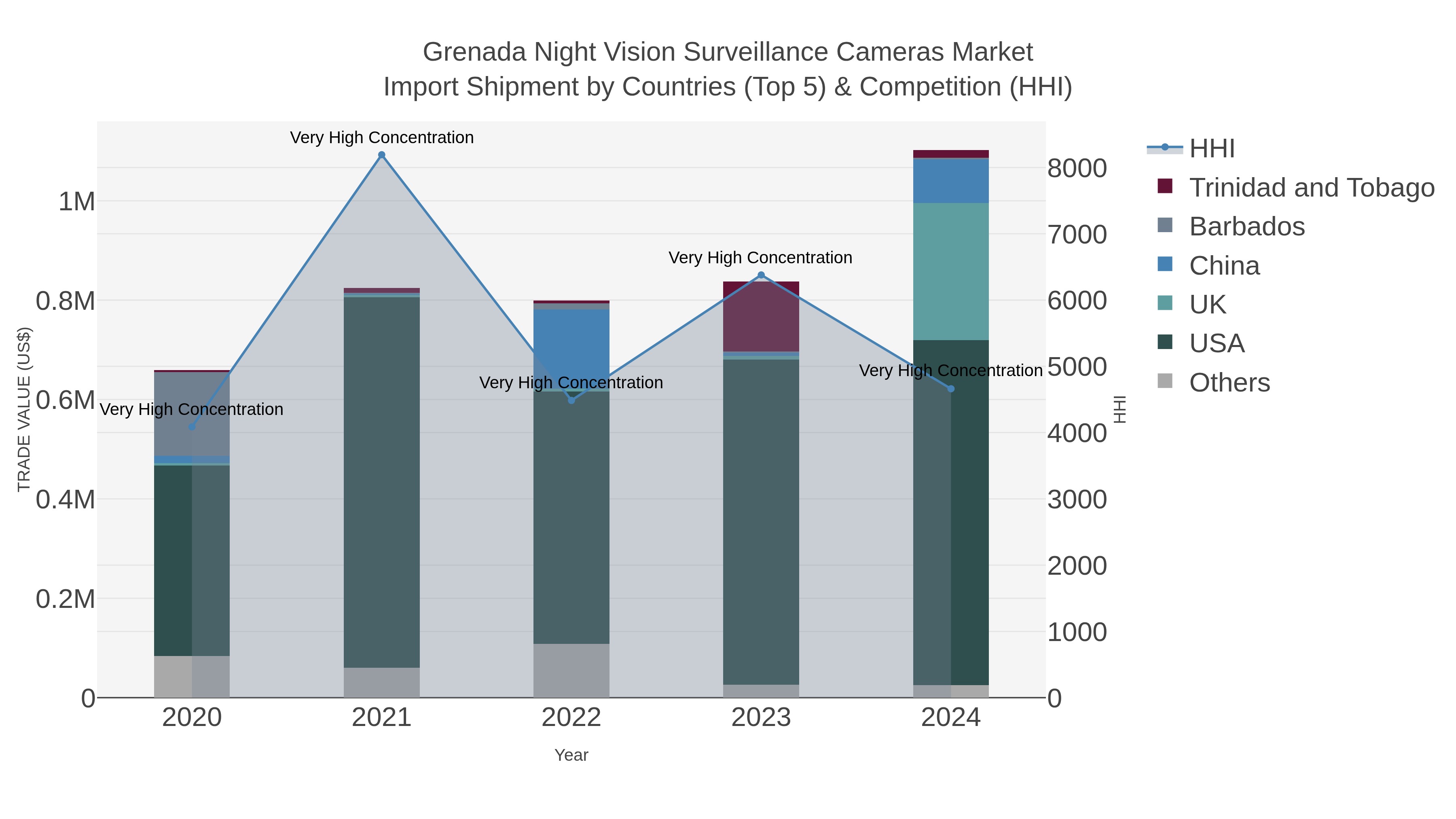 Grenada Night Vision Surveillance Cameras Market Import Shipment by Countries (Top 5) & Competition (HHI)