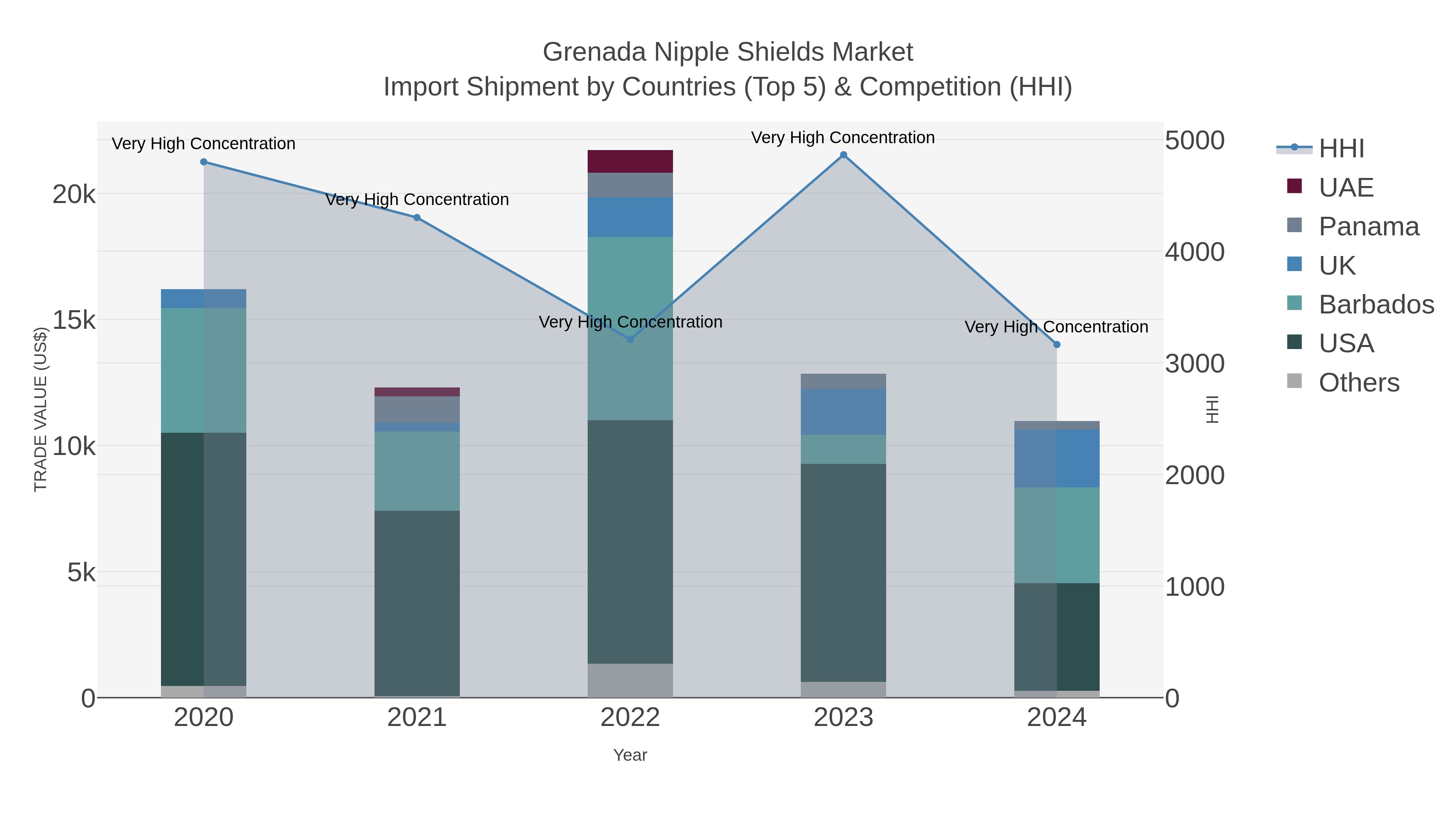 Grenada Nipple Shields Market Import Shipment by Countries (Top 5) & Competition (HHI)