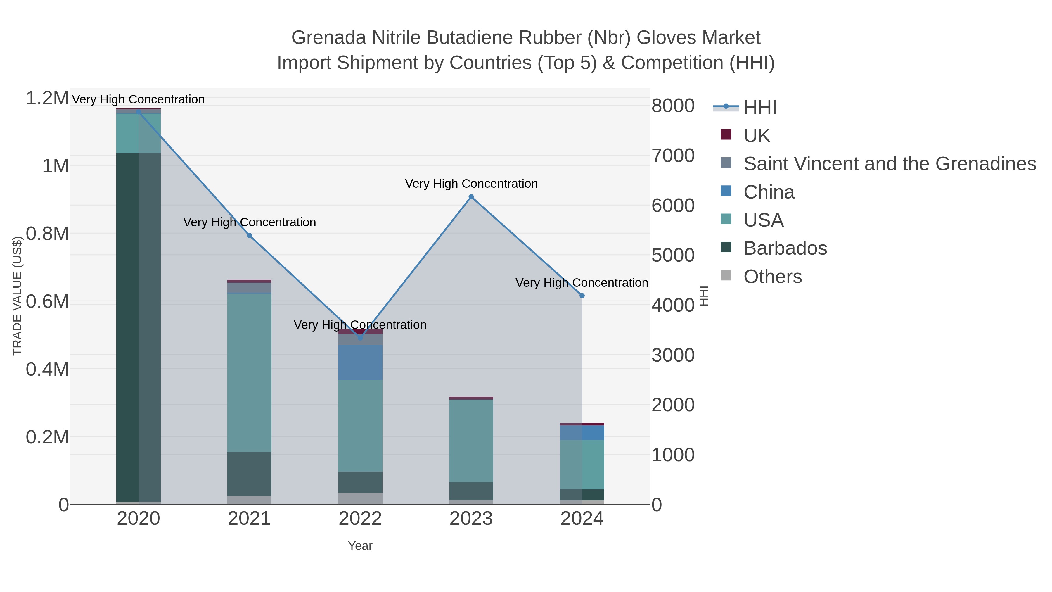 Grenada Nitrile Butadiene Rubber (nbr) Gloves Market Import Shipment by Countries (Top 5) & Competition (HHI)