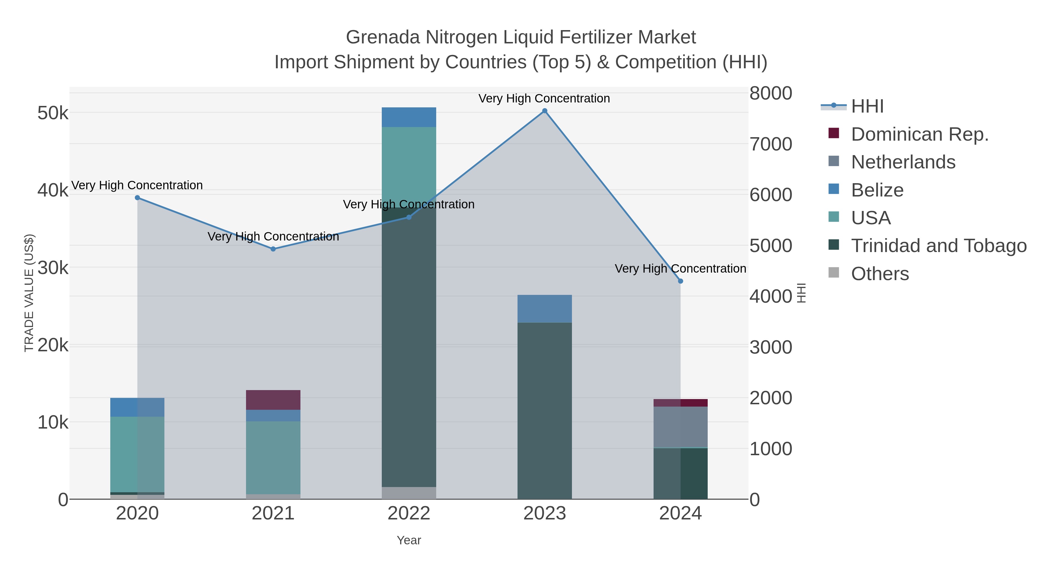 Grenada Nitrogen Liquid Fertilizer Market Import Shipment by Countries (Top 5) & Competition (HHI)