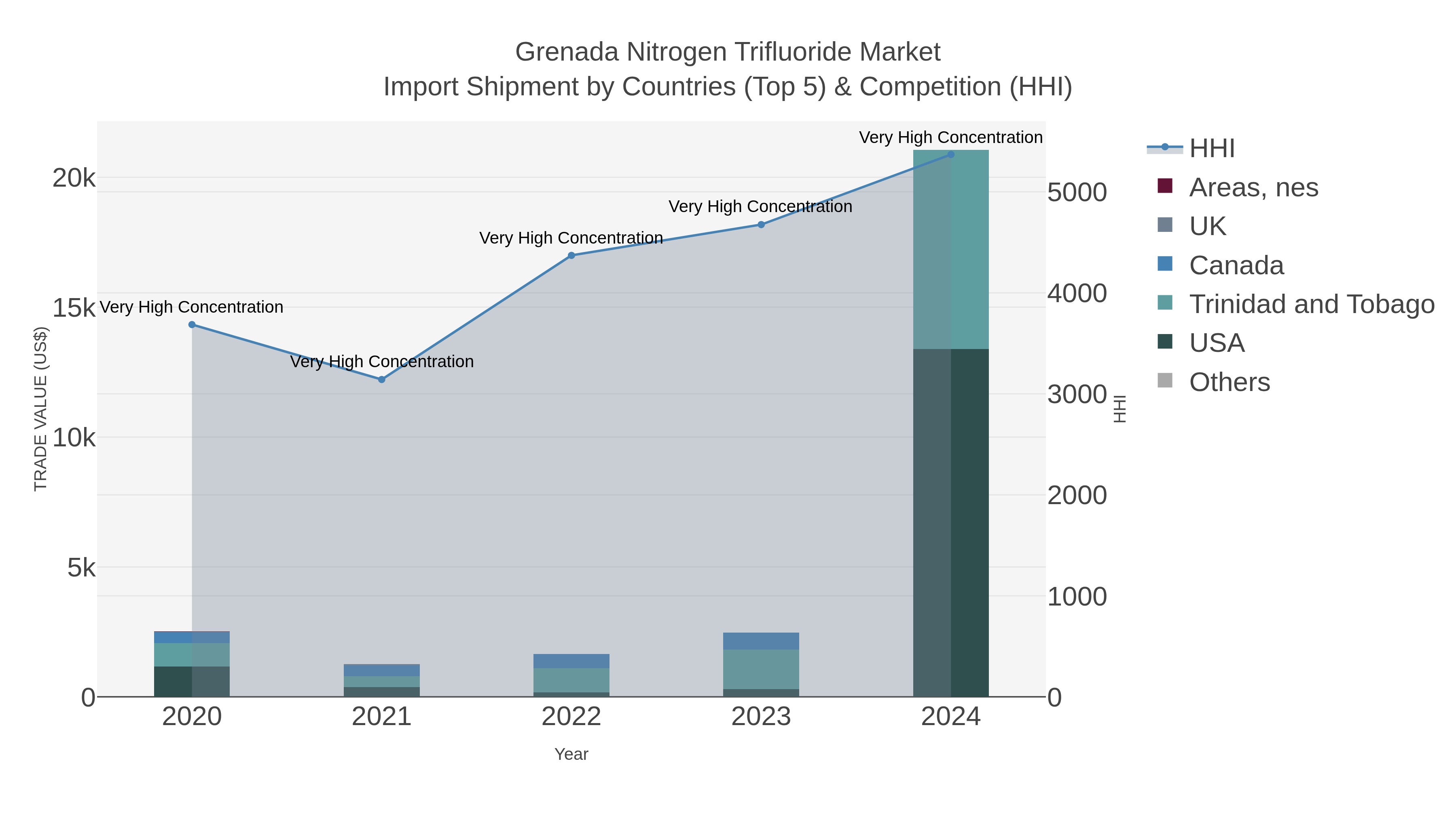 Grenada Nitrogen Trifluoride Market Import Shipment by Countries (Top 5) & Competition (HHI)