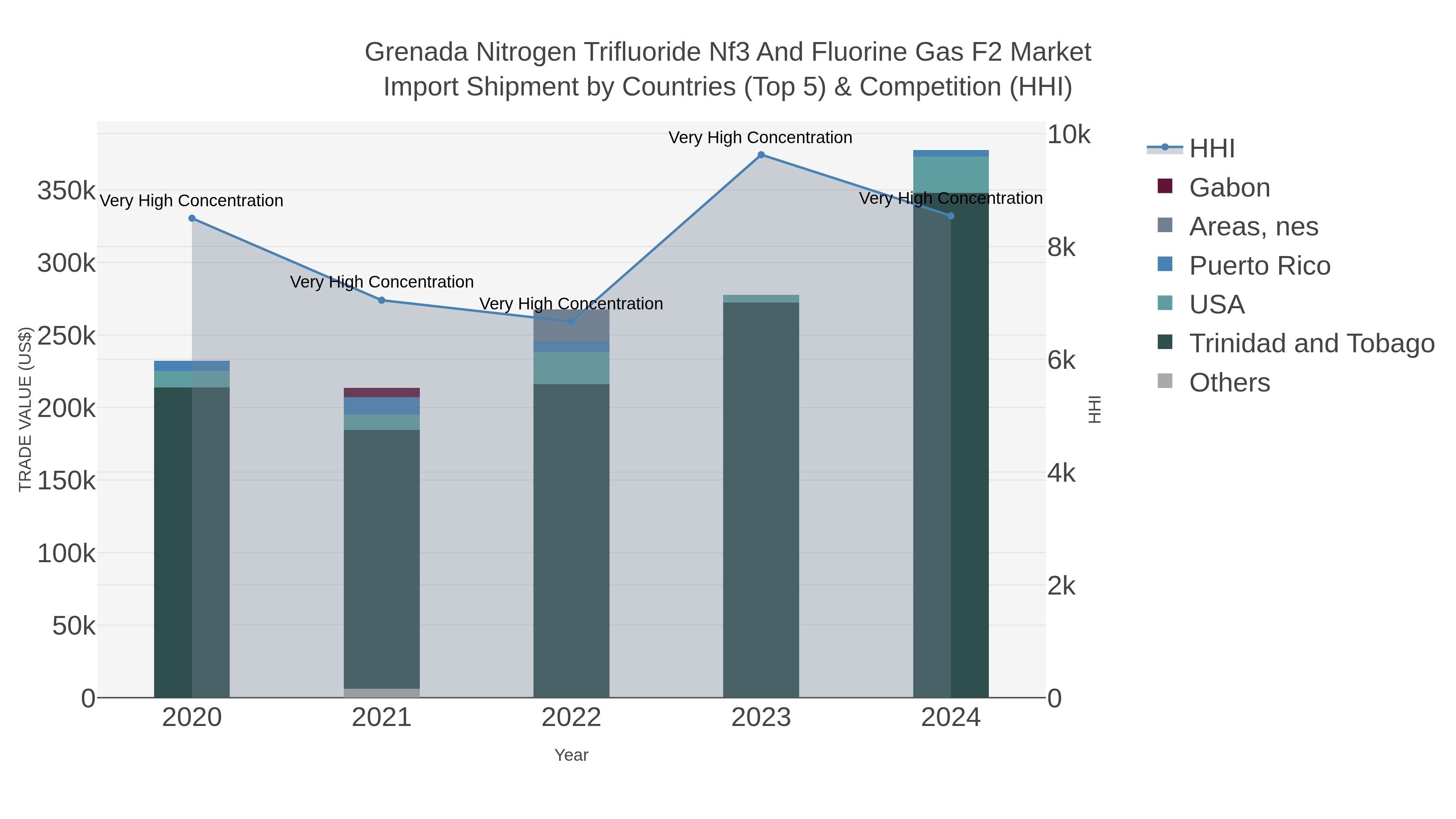 Grenada Nitrogen Trifluoride Nf3 And Fluorine Gas F2 Market Import Shipment by Countries (Top 5) & Competition (HHI)