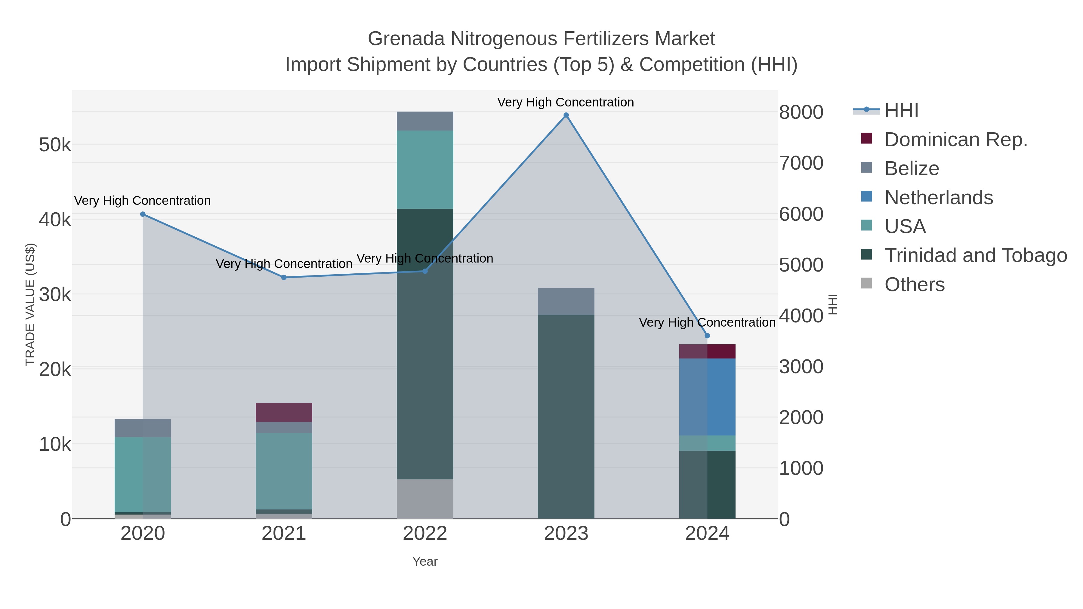Grenada Nitrogenous Fertilizers Market Import Shipment by Countries (Top 5) & Competition (HHI)