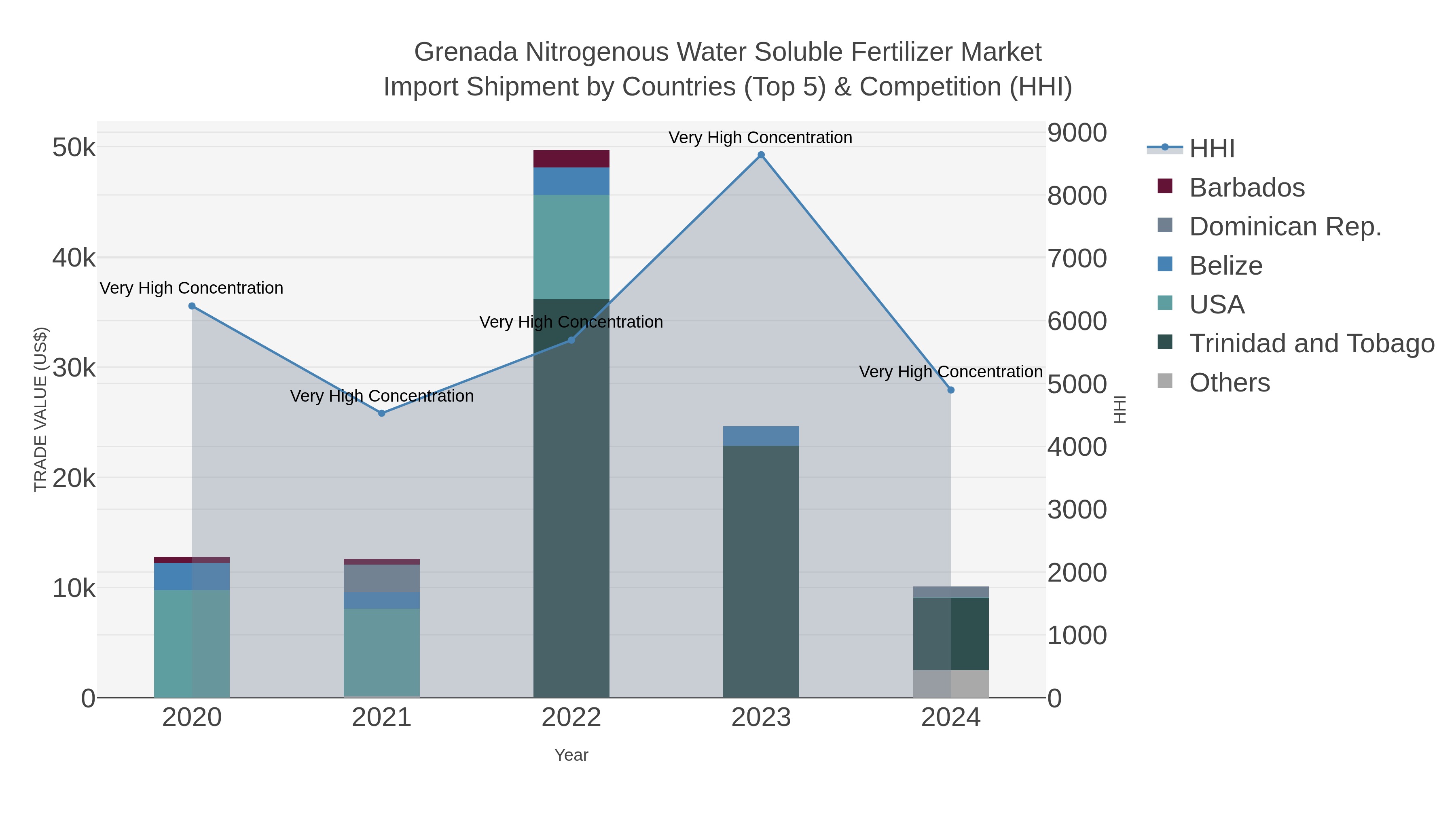 Grenada Nitrogenous Water Soluble Fertilizer Market Import Shipment by Countries (Top 5) & Competition (HHI)