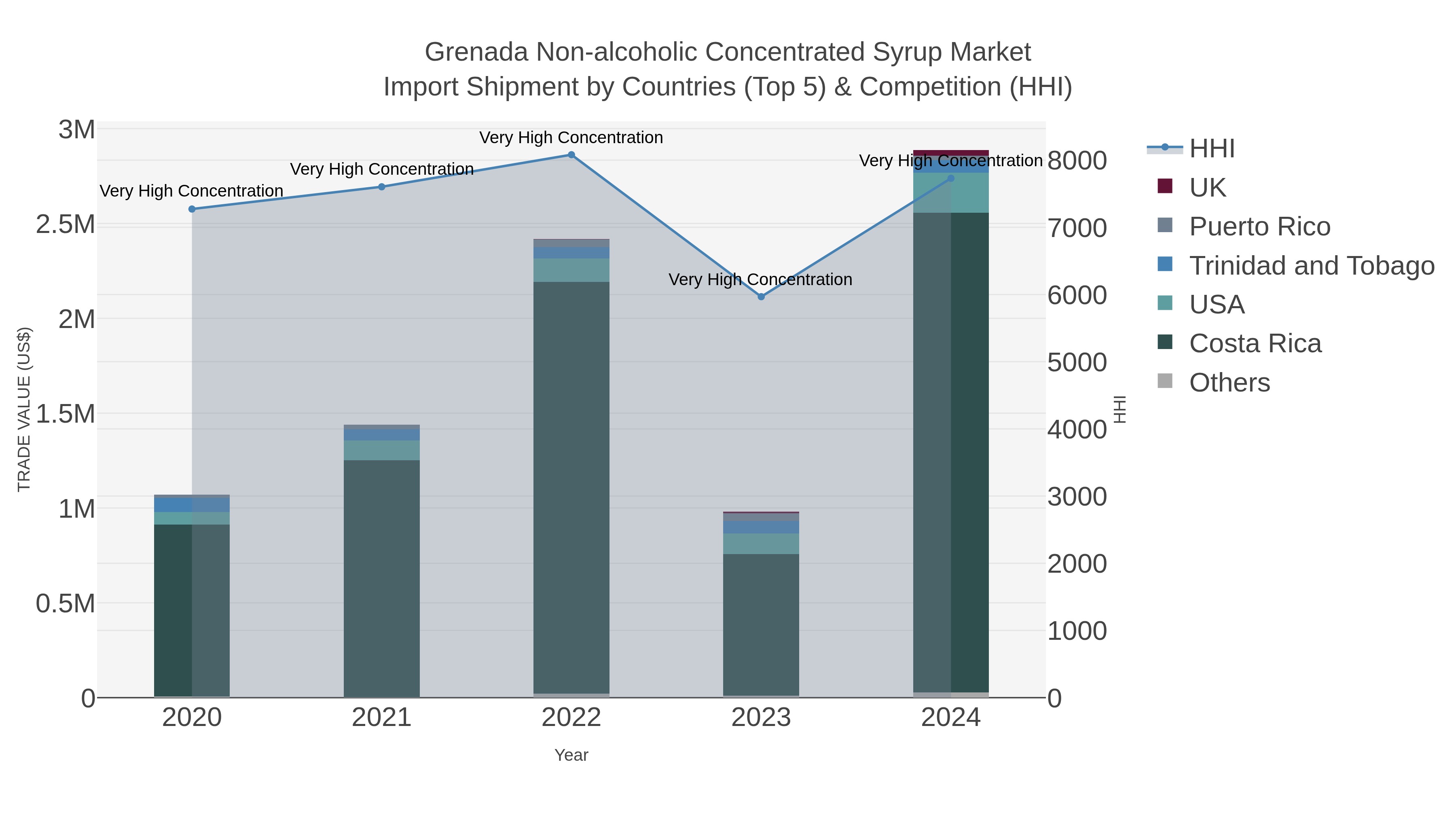 Grenada Non-alcoholic Concentrated Syrup Market Import Shipment by Countries (Top 5) & Competition (HHI)