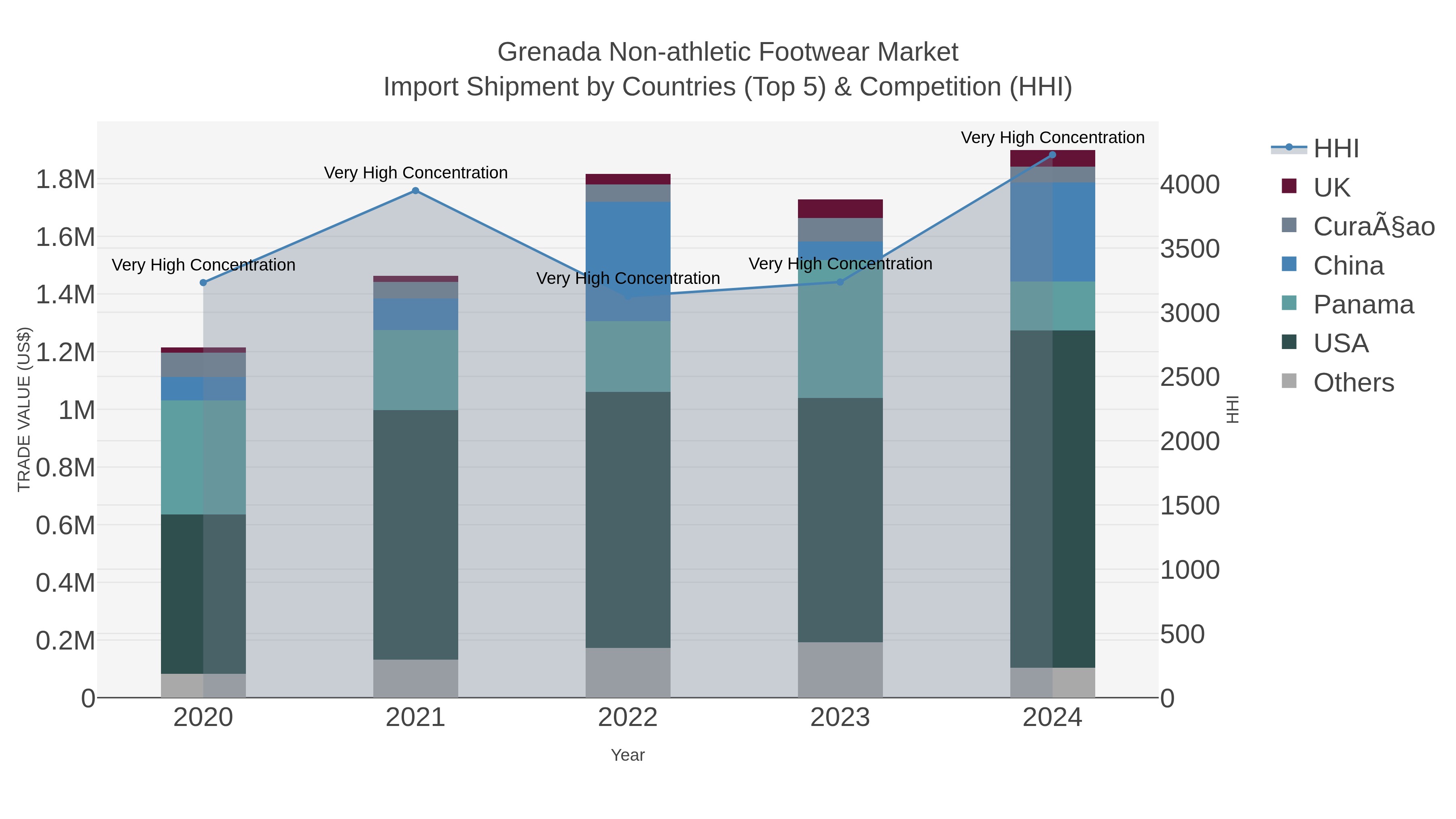 Grenada Non-athletic Footwear Market Import Shipment by Countries (Top 5) & Competition (HHI)