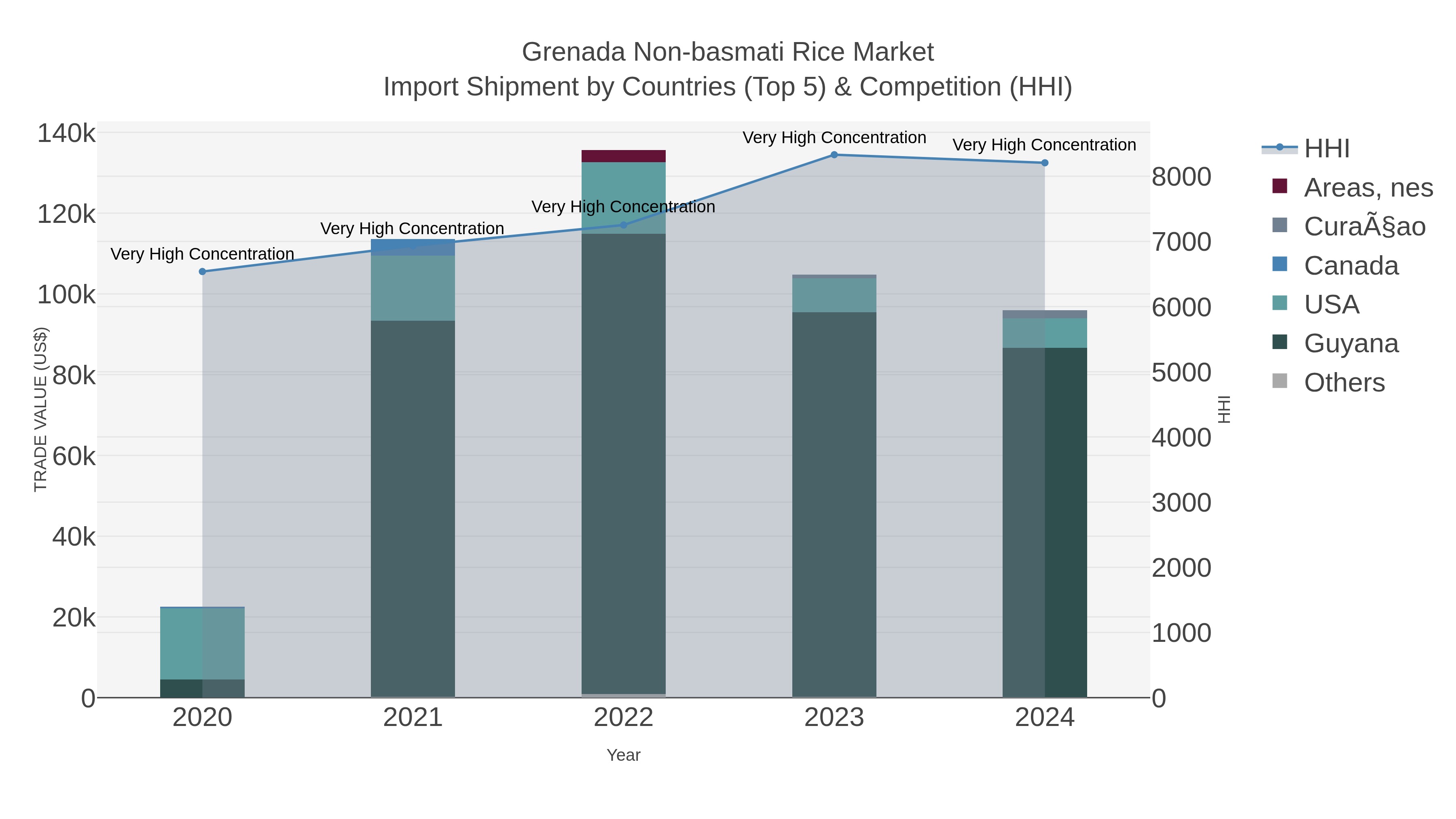 Grenada Non-basmati Rice Market Import Shipment by Countries (Top 5) & Competition (HHI)