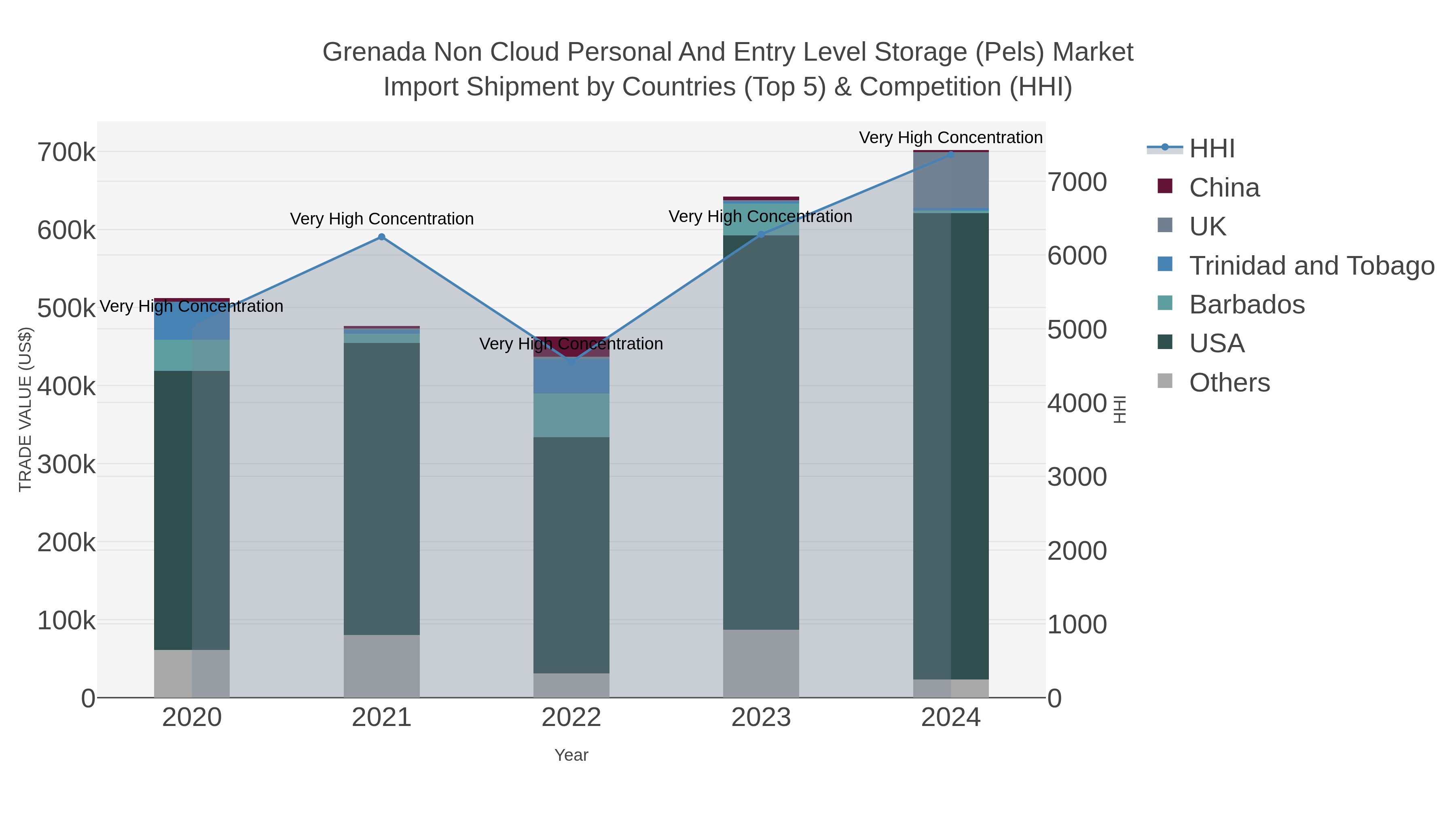 Grenada Non Cloud Personal And Entry Level Storage (pels) Market Import Shipment by Countries (Top 5) & Competition (HHI)
