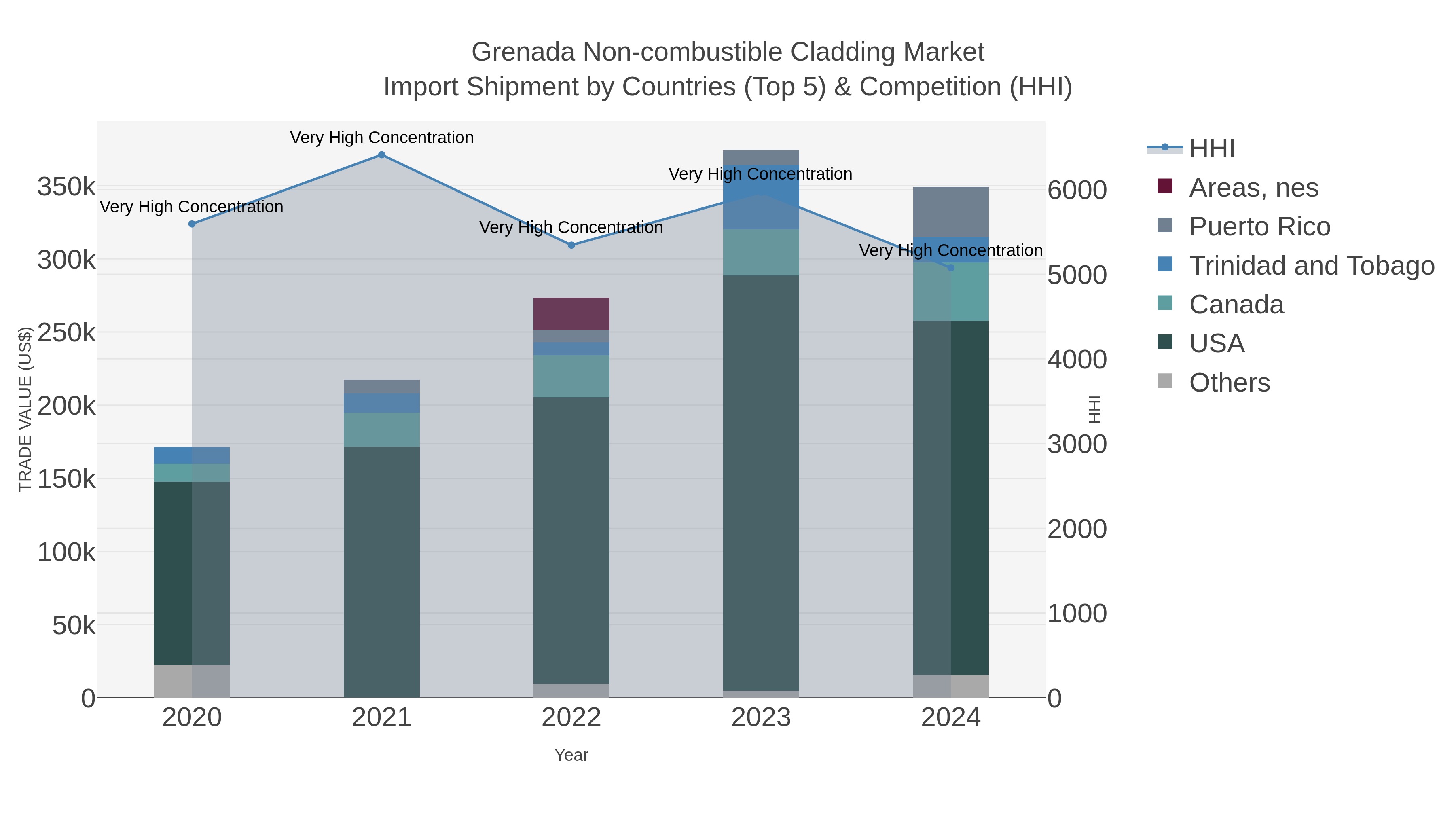 Grenada Non-combustible Cladding Market Import Shipment by Countries (Top 5) & Competition (HHI)