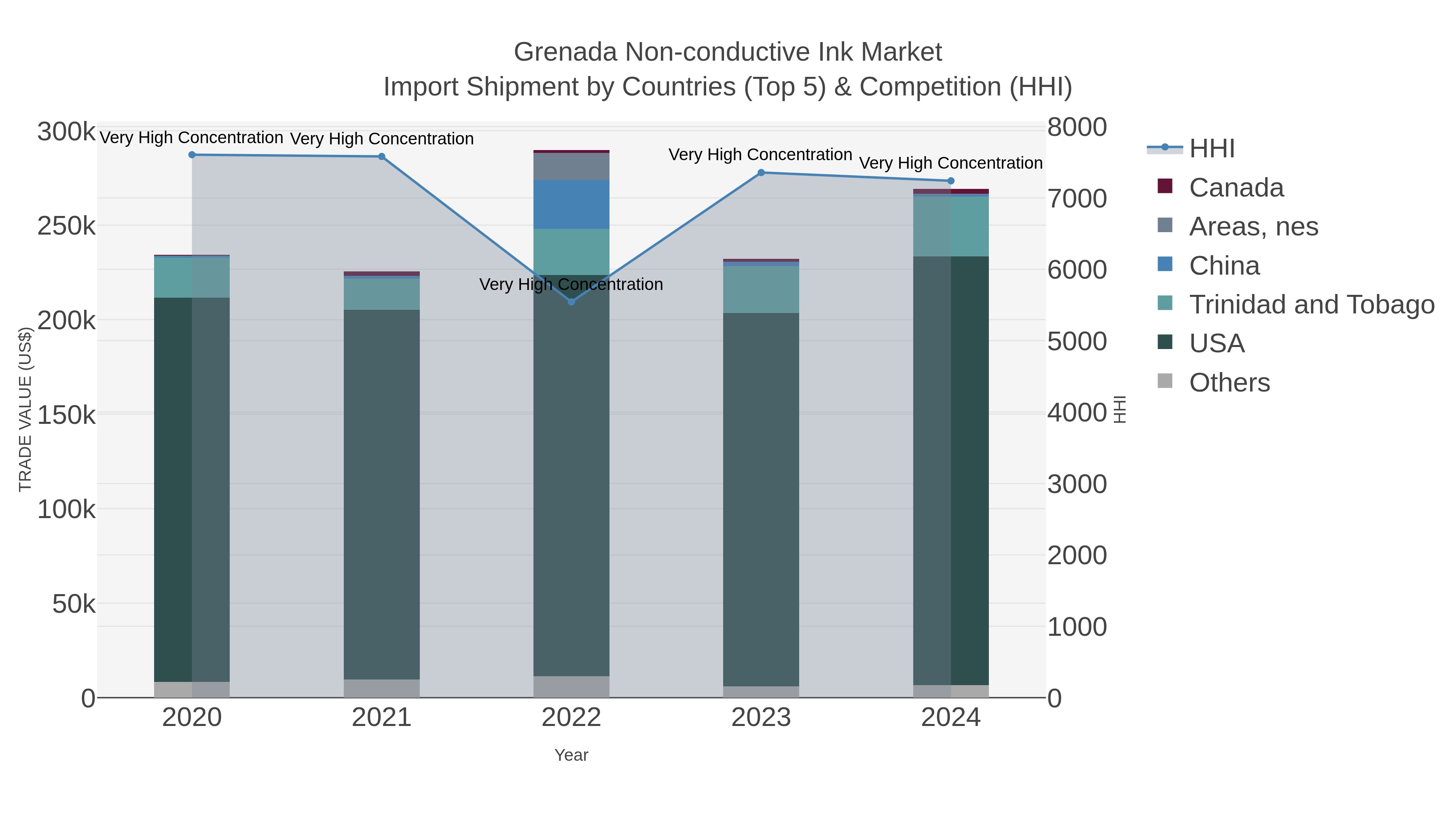 Grenada Non-conductive Ink Market Import Shipment by Countries (Top 5) & Competition (HHI)