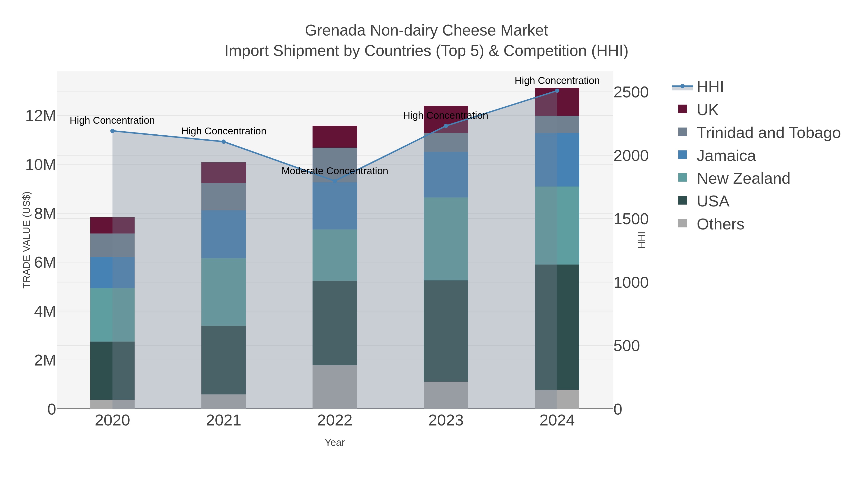 Grenada Non-dairy Cheese Market Import Shipment by Countries (Top 5) & Competition (HHI)