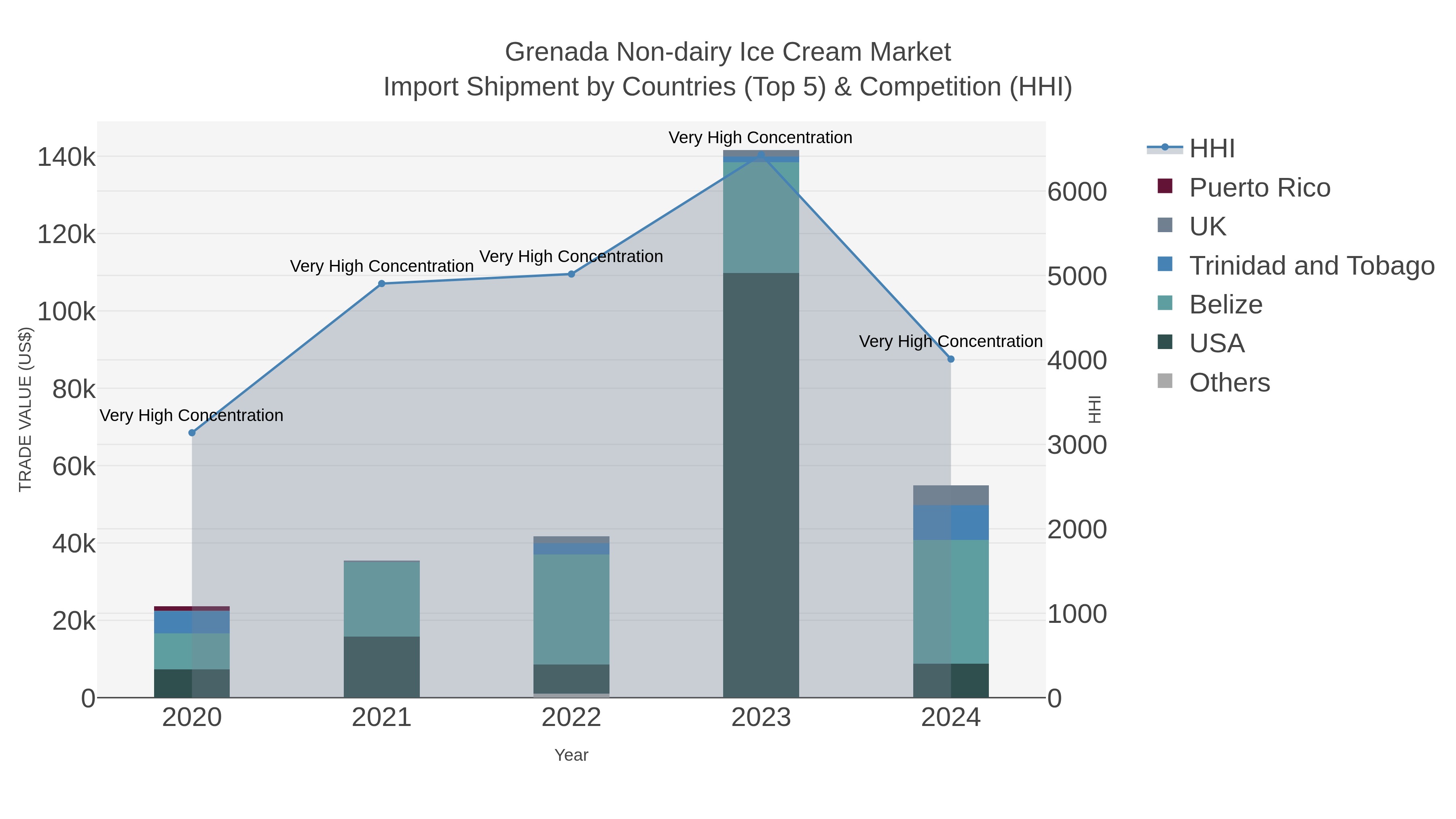 Grenada Non-dairy Ice Cream Market Import Shipment by Countries (Top 5) & Competition (HHI)