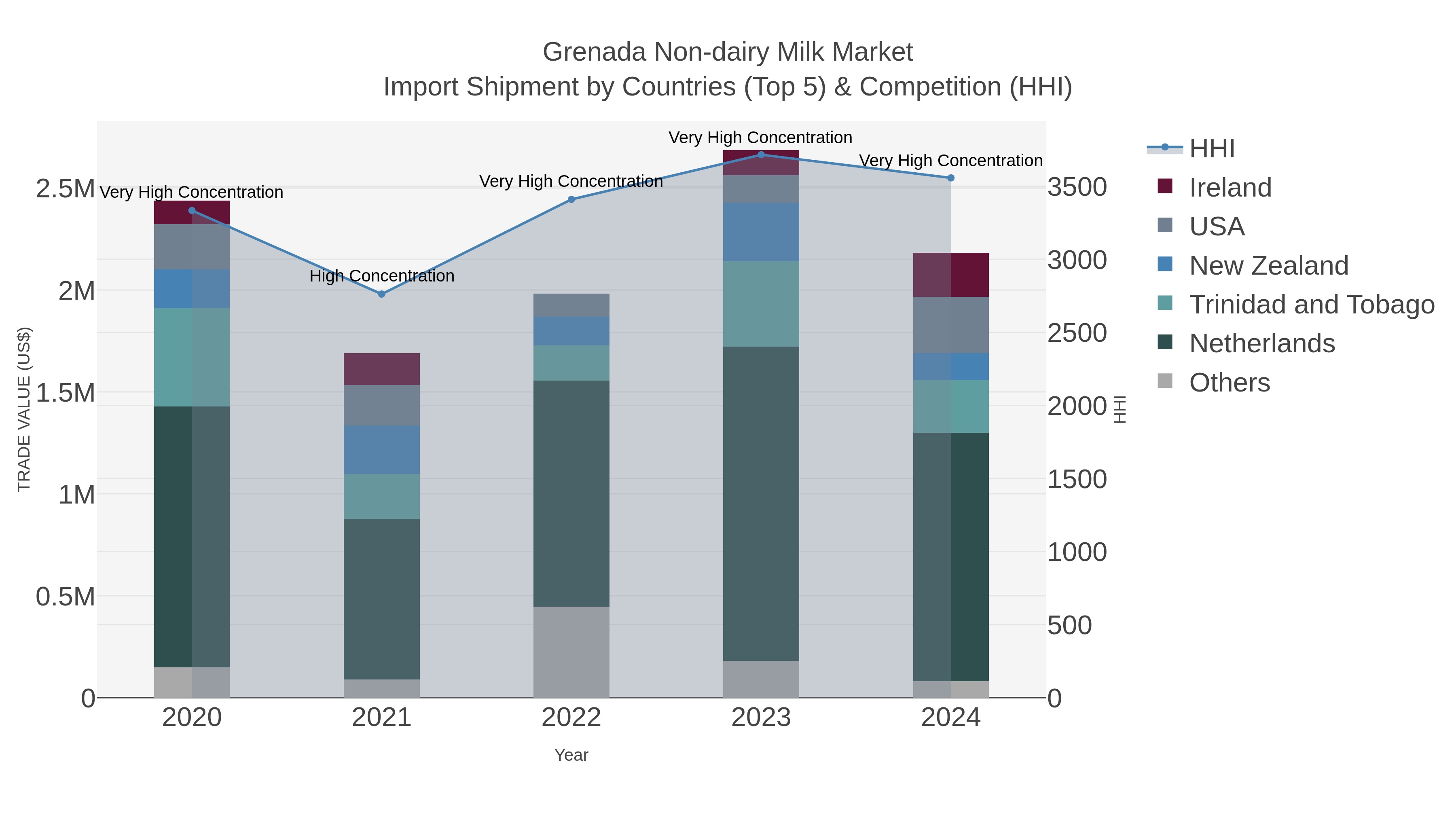 Grenada Non-dairy Milk Market Import Shipment by Countries (Top 5) & Competition (HHI)